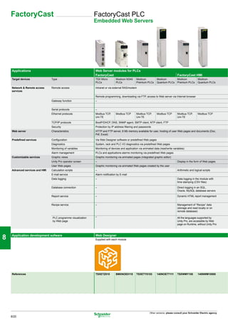 FactoryCast                                               FactoryCast PLC
                                                               Embedded Web Servers




1

     Applications                                              Web Server modules for PLCs
                                                               FactoryCast                                                             FactoryCast HMI

2    Target devices              Type                          TSX Micro
                                                               PLCs
                                                                                 Modicon M340
                                                                                 PLCs
                                                                                                  Modicon
                                                                                                  Premium PLCs
                                                                                                                    Modicon
                                                                                                                    Quantum PLCs
                                                                                                                                       Modicon
                                                                                                                                       Premium PLCs
                                                                                                                                                          Modicon
                                                                                                                                                          Quantum PLCs

     Network & Remote access     Remote access                 Intranet or via external RAS/modem
     services

                                                               Remote programming, downloading via FTP, access to Web server via Internet browser
                                 Gateway function              –

3                                Serial protocols              –
                                 Ethernet protocols            Modbus TCP,       Modbus TCP       Modbus TCP,       Modbus TCP         Modbus TCP,        Modbus TCP
                                                               Uni-TE                             Uni-TE                               Uni-TE

                                 TCP/IP protocols              BootP/DHCP, DNS, SNMP agent, SMTP client, NTP client, FTP
                                 Security                      Protection by IP address filtering and passwords

4    Web server                  Characteristics               HTTP and FTP server, 8 Mb memory available for user, hosting of user Web pages and documents (Doc,
                                                               Pdf, Excel)

     Predefined services         Configuration                 Via Web Designer software or predefined Web pages
                                 Diagnostics                   System, rack and PLC I/O diagnostics via predefined Web pages
                                 Monitoring of variables       Monitoring of devices and application via animated data (read/write variables)
                                 Alarm management              PLCs and applications alarms monitoring via predefined Web pages

5    Customizable services       Graphic views
                                 Unity Pro operator screen
                                                               Graphic monitoring via animated pages (integrated graphic editor)
                                                               –                                                                       Display in the form of Web pages
                                 User Web pages                Graphic monitoring via animated Web pages created by the user
     Advanced services and HMI   Calculation scripts           –                                                                       Arithmetic and logical scripts
                                 E-mail service                Alarm notification by E-mail
                                 Data logging                  –                                                                       Data logging in the module with
                                                                                                                                       time stamping (CSV files)
6                                Database connection           –                                                                       Direct logging in an SQL,
                                                                                                                                       Oracle, MySQL database servers

                                 Report service                –                                                                       Dynamic HTML report management


                                 Recipe service                –                                                                       Management of “Recipe” data
                                                                                                                                       (storage and read locally or on
7                                                                                                                                      remote database)

                                 PLC programme visualization   –                                                                       All the languages supported by
                                 by Web page                                                                                           Unity Pro, are accessible by Web
                                                                                                                                       page on Runtime, without Unity Pro




8    Application development sofware                           Web Designer
                                                               Supplied with each module




9
     References                                                TSXETZ510         BMXNOE0110       TSXETY5103        140NOE77111        TSXWMY100          140NWM10000




10


                                                                                                              Other versions: please consult your Schneider Electric agency.
     8/20
 
