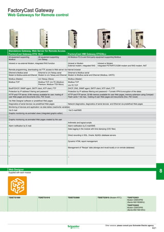FactoryCast Gateway
Web Gateways for Remote control




                                                                                                                                                                                        1

Standalone Gateway, Web Server for Remote Access
FactoryCast Gateway ETG 10p0                                             FactoryCast HMI Gateway ETG30pp
All equipment supporting
Modbus
                                    All equipment supporting
                                    Uni-Telway
                                                                         All Modicon PLCs and third-party equipment supporting Modbus
                                                                                                                                                                                        2
Intranet or via external Modem, integrated RAS function                  Intranet or Modem                  Intranet or Modem
                                                                         External modem, integrated RAS     Integrated PSTN/RTC/GSM modem and RAS modem, NAT

Remote programming, downloading via FTP, access to Web server via Internet browser
Ethernet to Modbus serial           Ethernet to Uni-Telway serial    Ethernet to Modbus serial
Modem to Modbus serial and Ethernet Modem to Uni-Telway and Ethernet Modem to Modbus serial and Ethernet (Modbus, UNITE)

Modbus (Master)                     Uni-Telway (Slave)                   Modbus (Master)                                                                                                3
Modbus TCP                          Modbus TCP, Uni-TE (Modicon          Modbus TCP
                                    Premium, Modicon TSX Micro)          Uni-TE TCP
BootP/DHCP, SNMP agent, SMTP client, NTP client, FTP                     DHCP, DNS, SNMP agent, SMTP client, NTP client, FTP
Protection by IP address fi ltering and password                         Protection by IP address filtering and password + Tunnels VPN & encryption of the datas.
HTTP and FTP server, 8 Mb memory available for user, hosting of
user Web pages and documents (Doc, Pdf, Excel)
                                                                         HTTP and FTP server, 32 Mb memory available for user Web pages, memory extension using Compact
                                                                         Flash cards 1 Gb max., hosting of user Web pages and documents (Doc, Pdf, Excel)                               4
Via Web Designer software or predefined Web pages
Diagnostics of serial devices via predefined Web pages                   Network diagnostics, diagnostics of serial devices and Ethernet via predefined Web pages
Monitoring of devices and application via data tables (read/write variables)
Via E-mail                                                                Via E-mail/SMS
Graphic monitoring via animated views (integrated graphic editor)
–                                                                                                                                                                                       5
Graphic monitoring via animated Web pages created by the user
–                                                                        Arithmetic and logical scripts
Alarm notification by E-mail                                             Alarm notification by E-mail/SMS
–                                                                        Data logging in the module with time stamping (CSV files)


–                                                                        Direct recording in SQL, Oracle, MySQL database servers                                                        6
–                                                                        Dynamic HTML report management

–                                                                        Management of “Recipe” data (storage and revad locally or on remote database)

                                                                                                                                                                                        7
–                                                                        –




Web Designer
Supplied with each module                                                                                                                                                               8


                                                                                                                                                                                        9
TSXETG1000                          TSXETG1010                           TSXETG3000                         TSXETG3010 (Modem RTC)               TSXETG3021
                                                                                                                                                 Modem GSM/GPRS
                                                                                                                                                 (Bands 900/1800MHz)
                                                                                                                                                 TSXETG3022
                                                                                                                                                 Modem GSM/GPRS
                                                                                                                                                 (Bands 850/1900 MHz)                   10


                                                                                                                     Other versions: please consult your Schneider Electric agency.
                                                                                                                                                                                 8/21
 