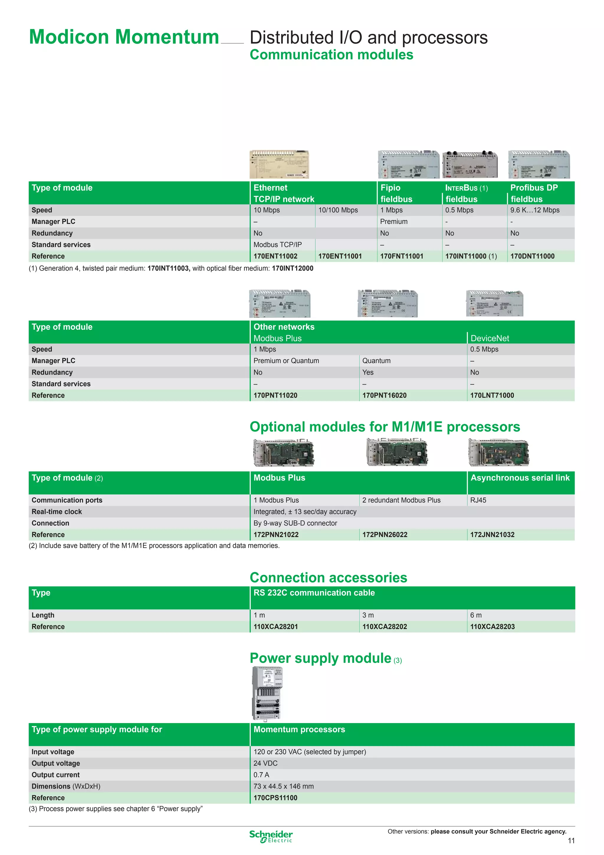 Modicon Momentum                                                      Distributed I/O and processors
                                                                      Communication modules




Type of module                                                         Ethernet                                  Fipio                  INTERBUS (1)           Proﬁbus DP
                                                                       TCP/IP network                            ﬁeldbus                ﬁeldbus                ﬁeldbus
Speed                                                                  10 Mbps              10/100 Mbps          1 Mbps                 0.5 Mbps               9.6 K…12 Mbps
Manager PLC                                                            –                                         Premium                -                      -
Redundancy                                                             No                                        No                     No                     No
Standard services                                                      Modbus TCP/IP                             –                      –                      –
Reference                                                              170ENT11002          170ENT11001          170FNT11001            170INT11000 (1)        170DNT11000
(1) Generation 4, twisted pair medium: 170INT11003, with optical ﬁber medium: 170INT12000




Type of module                                                         Other networks
                                                                       Modbus Plus                                                               DeviceNet
Speed                                                                  1 Mbps                                                                    0.5 Mbps
Manager PLC                                                            Premium or Quantum                  Quantum                               –
Redundancy                                                             No                                  Yes                                   No
Standard services                                                      –                                   –                                     –
Reference                                                              170PNT11020                         170PNT16020                           170LNT71000



                                                                      Optional modules for M1/M1E processors


Type of module (2)                                                     Modbus Plus                                                               Asynchronous serial link

Communication ports                                                    1 Modbus Plus                       2 redundant Modbus Plus               RJ45
Real-time clock                                                        Integrated, ± 13 sec/day accuracy
Connection                                                             By 9-way SUB-D connector
Reference                                                              172PNN21022                         172PNN26022                           172JNN21032
(2) Include save battery of the M1/M1E processors application and data memories.



                                                                      Connection accessories
Type                                                                   RS 232C communication cable

Length                                                                 1m                                  3m                                    6m
Reference                                                              110XCA28201                         110XCA28202                           110XCA28203



                                                                      Power supply module (3)



Type of power supply module for                                        Momentum processors

Input voltage                                                          120 or 230 VAC (selected by jumper)
Output voltage                                                         24 VDC
Output current                                                         0.7 A
Dimensions (WxDxH)                                                     73 x 44.5 x 146 mm
Reference                                                              170CPS11100
(3) Process power supplies see chapter 6 “Power supply”


                                                                                                                     Other versions: please consult your Schneider Electric agency.
                                                                                                                                                                                      11
 