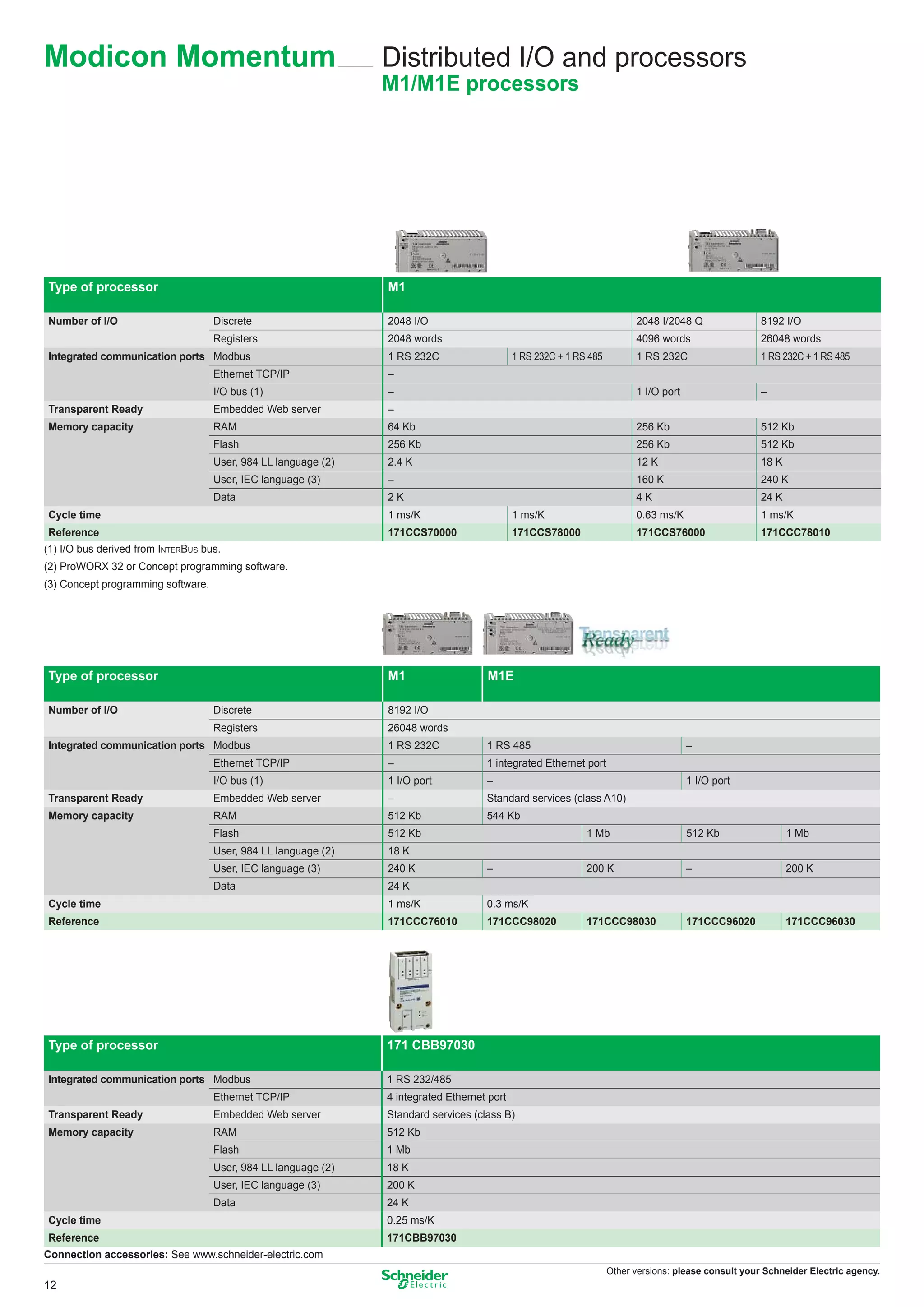 Modicon Momentum                                                Distributed I/O and processors
                                                                M1/M1E processors




Type of processor                                               M1

Number of I/O                       Discrete                    2048 I/O                                                  2048 I/2048 Q                8192 I/O
                                    Registers                   2048 words                                                4096 words                   26048 words
Integrated communication ports Modbus                           1 RS 232C                    1 RS 232C + 1 RS 485         1 RS 232C                    1 RS 232C + 1 RS 485
                                    Ethernet TCP/IP             –
                                    I/O bus (1)                 –                                                         1 I/O port                   –
Transparent Ready                   Embedded Web server         –
Memory capacity                     RAM                         64 Kb                                                     256 Kb                       512 Kb
                                    Flash                       256 Kb                                                    256 Kb                       512 Kb
                                    User, 984 LL language (2)   2.4 K                                                     12 K                         18 K
                                    User, IEC language (3)      –                                                         160 K                        240 K
                                    Data                        2K                                                        4K                           24 K
Cycle time                                                      1 ms/K                       1 ms/K                       0.63 ms/K                    1 ms/K
Reference                                                       171CCS70000                  171CCS78000                  171CCS76000                 171CCC78010
(1) I/O bus derived from INTERBUS bus.
(2) ProWORX 32 or Concept programming software.
(3) Concept programming software.




Type of processor                                               M1                   M1E

Number of I/O                       Discrete                    8192 I/O
                                    Registers                   26048 words
Integrated communication ports Modbus                           1 RS 232C            1 RS 485                                          –
                                    Ethernet TCP/IP             –                    1 integrated Ethernet port
                                    I/O bus (1)                 1 I/O port           –                                                 1 I/O port
Transparent Ready                   Embedded Web server         –                    Standard services (class A10)
Memory capacity                     RAM                         512 Kb               544 Kb
                                    Flash                       512 Kb                                       1 Mb                      512 Kb                 1 Mb
                                    User, 984 LL language (2)   18 K
                                    User, IEC language (3)      240 K                –                       200 K                     –                      200 K
                                    Data                        24 K
Cycle time                                                      1 ms/K               0.3 ms/K
Reference                                                       171CCC76010          171CCC98020             171CCC98030               171CCC96020            171CCC96030




Type of processor                                               171 CBB97030

Integrated communication ports Modbus                           1 RS 232/485
                                    Ethernet TCP/IP             4 integrated Ethernet port
Transparent Ready                   Embedded Web server         Standard services (class B)
Memory capacity                     RAM                         512 Kb
                                    Flash                       1 Mb
                                    User, 984 LL language (2)   18 K
                                    User, IEC language (3)      200 K
                                    Data                        24 K
Cycle time                                                      0.25 ms/K
Reference                                                       171CBB97030
Connection accessories: See www.schneider-electric.com
                                                                                                                    Other versions: please consult your Schneider Electric agency.
12
 