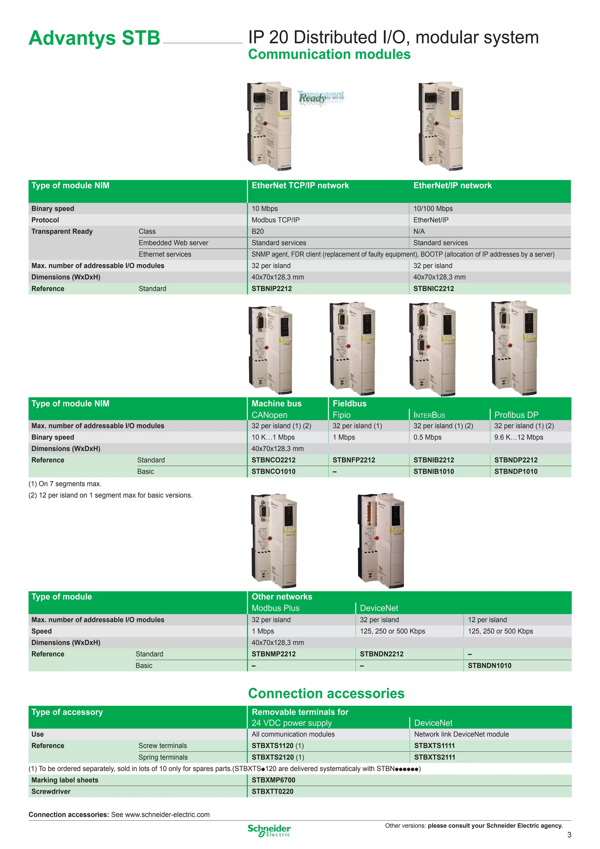 Advantys STB                                                           IP 20 Distributed I/O, modular system
                                                                       Communication modules




Type of module NIM                                                      EtherNet TCP/IP network                                 EtherNet/IP network

Binary speed                                                            10 Mbps                                                 10/100 Mbps
Protocol                                                                Modbus TCP/IP                                           EtherNet/IP
Transparent Ready                   Class                               B20                                                     N/A
                                    Embedded Web server                 Standard services                                       Standard services
                                    Ethernet services                   SNMP agent, FDR client (replacement of faulty equipment), BOOTP (allocation of IP addresses by a server)
Max. number of addressable I/O modules                                  32 per island                                           32 per island
Dimensions (WxDxH)                                                      40x70x128,3 mm                                          40x70x128,3 mm
Reference                           Standard                            STBNIP2212                                              STBNIC2212




Type of module NIM                                                      Machine bus                Fieldbus
                                                                        CANopen                    Fipio                        INTERBUS                     Proﬁbus DP
Max. number of addressable I/O modules                                  32 per island (1) (2)      32 per island (1)            32 per island (1) (2)        32 per island (1) (2)
Binary speed                                                            10 K…1 Mbps                1 Mbps                       0.5 Mbps                     9.6 K…12 Mbps
Dimensions (WxDxH)                                                      40x70x128,3 mm
Reference                          Standard                             STBNCO2212                 STBNFP2212                   STBNIB2212                   STBNDP2212
                                   Basic                                STBNCO1010                 –                            STBNIB1010                   STBNDP1010
(1) On 7 segments max.
(2) 12 per island on 1 segment max for basic versions.




Type of module                                                          Other networks
                                                                        Modbus Plus                          DeviceNet
Max. number of addressable I/O modules                                  32 per island                        32 per island                         12 per island
Speed                                                                   1 Mbps                               125, 250 or 500 Kbps                  125, 250 or 500 Kbps
Dimensions (WxDxH)                                                      40x70x128,3 mm
Reference                          Standard                             STBNMP2212                           STBNDN2212                            –
                                   Basic                                –                                    –                                     STBNDN1010



                                                                       Connection accessories
Type of accessory                                                       Removable terminals for
                                                                        24 VDC power supply                                      DeviceNet
Use                                                                     All communication modules                                Network link DeviceNet module
Reference                           Screw terminals                     STBXTS1120 (1)                                           STBXTS1111
                                    Spring terminals                    STBXTS2120 (1)                                           STBXTS2111
(1) To be ordered separately, sold in lots of 10 only for spares parts.(STBXTSp120 are delivered systematicaly with STBNpppppp)
Marking label sheets                                                    STBXMP6700
Screwdriver                                                             STBXTT0220


Connection accessories: See www.schneider-electric.com
                                                                                                                       Other versions: please consult your Schneider Electric agency.
                                                                                                                                                                                        3
 