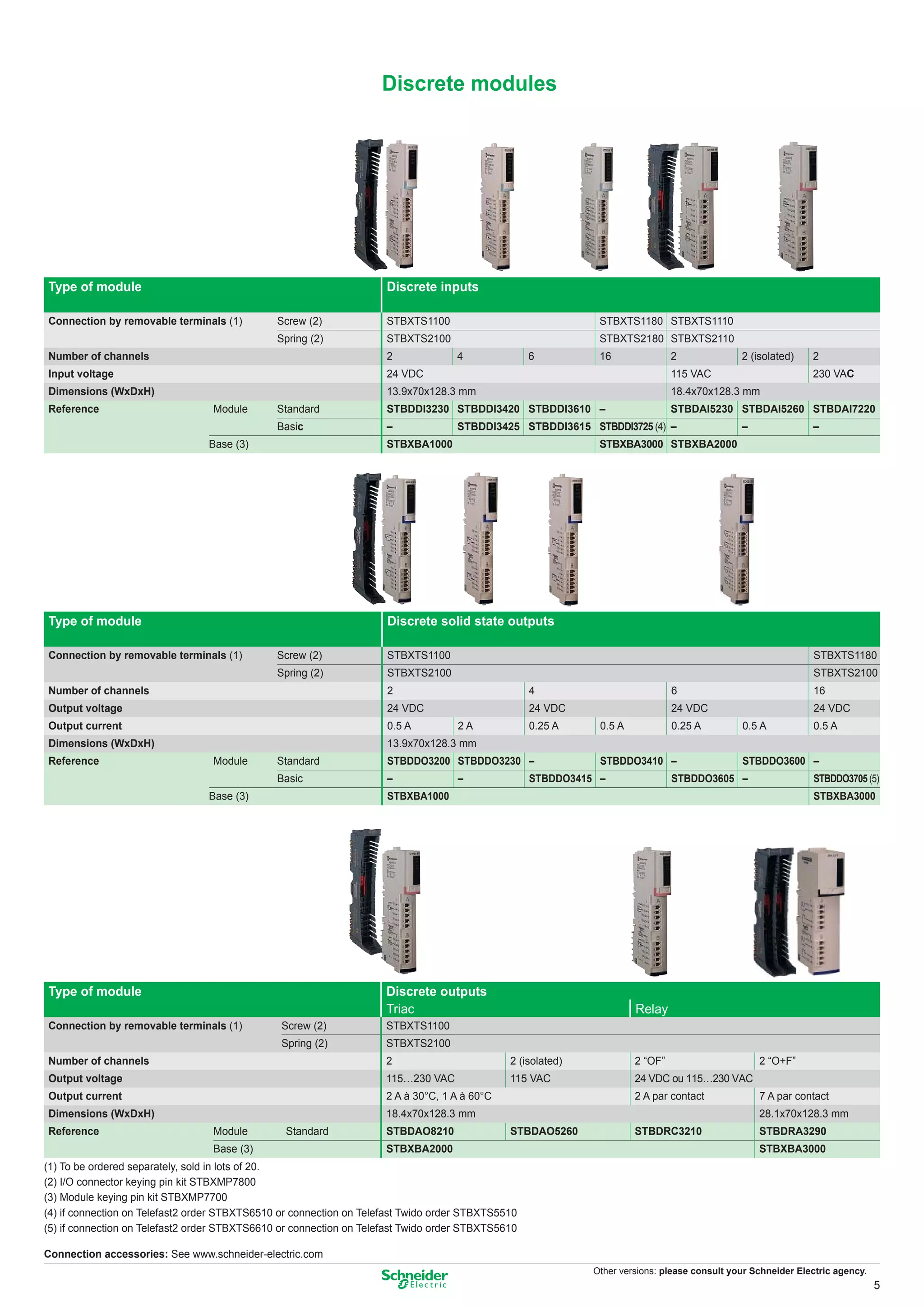 Discrete modules




Type of module                                                       Discrete inputs

Connection by removable terminals (1)          Screw (2)             STBXTS1100                               STBXTS1180 STBXTS1110
                                               Spring (2)            STBXTS2100                               STBXTS2180 STBXTS2110
Number of channels                                                   2             4               6          16               2              2 (isolated)    2
Input voltage                                                        24 VDC                                                    115 VAC                        230 VAC
Dimensions (WxDxH)                                                   13.9x70x128.3 mm                                          18.4x70x128.3 mm
Reference                         Module       Standard              STBDDI3230 STBDDI3420 STBDDI3610 –                        STBDAI5230 STBDAI5260 STBDAI7220
                                               Basic                 –             STBDDI3425 STBDDI3615 STBDDI3725 (4) –                     –               –
                                 Base (3)                            STBXBA1000                               STBXBA3000 STBXBA2000




Type of module                                                       Discrete solid state outputs

Connection by removable terminals (1)          Screw (2)             STBXTS1100                                                                               STBXTS1180
                                               Spring (2)            STBXTS2100                                                                               STBXTS2100
Number of channels                                                   2                             4                           6                              16
Output voltage                                                       24 VDC                        24 VDC                      24 VDC                         24 VDC
Output current                                                       0.5 A         2A              0.25 A     0.5 A            0.25 A         0.5 A           0.5 A
Dimensions (WxDxH)                                                   13.9x70x128.3 mm
Reference                         Module       Standard              STBDDO3200 STBDDO3230 –                  STBDDO3410 –                    STBDDO3600 –
                                               Basic                 –             –               STBDDO3415 –                STBDDO3605 –                   STBDDO3705 (5)
                                 Base (3)                            STBXBA1000                                                                               STBXBA3000




Type of module                                                       Discrete outputs
                                                                     Triac                                            Relay
Connection by removable terminals (1)           Screw (2)            STBXTS1100
                                                Spring (2)           STBXTS2100
Number of channels                                                   2                        2 (isolated)            2 “OF”                      2 “O+F”
Output voltage                                                       115…230 VAC              115 VAC                 24 VDC ou 115…230 VAC
Output current                                                       2 A à 30°C, 1 A à 60°C                           2 A par contact             7 A par contact
Dimensions (WxDxH)                                                   18.4x70x128.3 mm                                                             28.1x70x128.3 mm
Reference                         Module         Standard            STBDAO8210               STBDAO5260              STBDRC3210                  STBDRA3290
                                  Base (3)                           STBXBA2000                                                                   STBXBA3000
(1) To be ordered separately, sold in lots of 20.
(2) I/O connector keying pin kit STBXMP7800
(3) Module keying pin kit STBXMP7700
(4) if connection on Telefast2 order STBXTS6510 or connection on Telefast Twido order STBXTS5510
(5) if connection on Telefast2 order STBXTS6610 or connection on Telefast Twido order STBXTS5610

Connection accessories: See www.schneider-electric.com
                                                                                                             Other versions: please consult your Schneider Electric agency.
                                                                                                                                                                              5
 