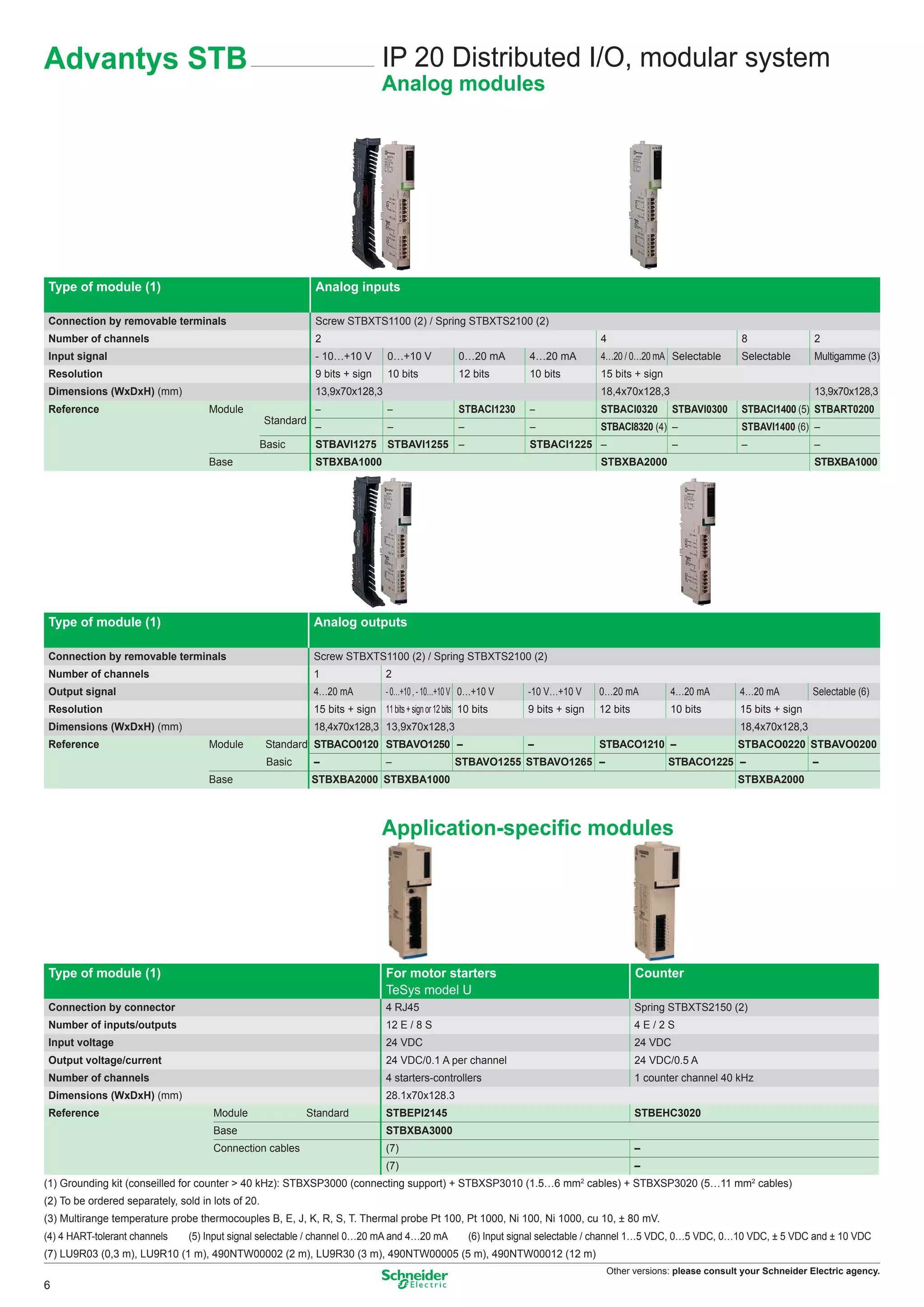 Advantys STB                                                                     IP 20 Distributed I/O, modular system
                                                                                 Analog modules




 Type of module (1)                                            Analog inputs

 Connection by removable terminals                             Screw STBXTS1100 (2) / Spring STBXTS2100 (2)
 Number of channels                                            2                                                                      4                               8                2
 Input signal                                                  - 10…+10 V          0…+10 V            0…20 mA          4…20 mA        4…20 / 0…20 mA Selectable       Selectable       Multigamme (3)
 Resolution                                                    9 bits + sign       10 bits            12 bits          10 bits        15 bits + sign
 Dimensions (WxDxH) (mm)                                       13,9x70x128,3                                                          18,4x70x128,3                                    13,9x70x128,3
 Reference                           Module                    –                   –                  STBACI1230       –              STBACI0320         STBAVI0300   STBACI1400 (5) STBART0200
                                                    Standard
                                                               –                   –                  –                –              STBACI8320 (4) –                STBAVI1400 (6) –
                                                Basic          STBAVI1275 STBAVI1255 –                                 STBACI1225 –                      –            –                –
                                     Base                      STBXBA1000                                                             STBXBA2000                                       STBXBA1000




 Type of module (1)                                            Analog outputs

 Connection by removable terminals                             Screw STBXTS1100 (2) / Spring STBXTS2100 (2)
 Number of channels                                            1                  2
 Output signal                                                 4…20 mA            - 0…+10 , - 10…+10 V 0…+10 V        -10 V…+10 V     0…20 mA          4…20 mA        4…20 mA          Selectable (6)
 Resolution                                                    15 bits + sign 11 bits + sign or 12 bits 10 bits       9 bits + sign   12 bits          10 bits        15 bits + sign
 Dimensions (WxDxH) (mm)                                       18,4x70x128,3 13,9x70x128,3                                                                            18,4x70x128,3
 Reference                           Module         Standard STBACO0120 STBAVO1250 –                                  –               STBACO1210 –                    STBACO0220 STBAVO0200
                                                    Basic      –                  –                  STBAVO1255 STBAVO1265 –                           STBACO1225 –                    –
                                     Base                      STBXBA2000 STBXBA1000                                                                                  STBXBA2000



                                                                                 Application-speciﬁc modules




 Type of module (1)                                                               For motor starters                                            Counter
                                                                                  TeSys model U
 Connection by connector                                                          4 RJ45                                                        Spring STBXTS2150 (2)
 Number of inputs/outputs                                                         12 E / 8 S                                                    4E/2S
 Input voltage                                                                    24 VDC                                                        24 VDC
 Output voltage/current                                                           24 VDC/0.1 A per channel                                      24 VDC/0.5 A
 Number of channels                                                               4 starters-controllers                                        1 counter channel 40 kHz
 Dimensions (WxDxH) (mm)                                                          28.1x70x128.3
 Reference                            Module                Standard              STBEPI2145                                                    STBEHC3020
                                      Base                                        STBXBA3000
                                      Connection cables                           (7)                                                           –
                                                                                  (7)                                                           –
(1) Grounding kit (conseilled for counter > 40 kHz): STBXSP3000 (connecting support) + STBXSP3010 (1.5…6 mm2 cables) + STBXSP3020 (5…11 mm2 cables)
(2) To be ordered separately, sold in lots of 20.
(3) Multirange temperature probe thermocouples B, E, J, K, R, S, T. Thermal probe Pt 100, Pt 1000, Ni 100, Ni 1000, cu 10, ± 80 mV.
(4) 4 HART-tolerant channels    (5) Input signal selectable / channel 0…20 mA and 4…20 mA                 (6) Input signal selectable / channel 1…5 VDC, 0…5 VDC, 0…10 VDC, ± 5 VDC and ± 10 VDC
(7) LU9R03 (0,3 m), LU9R10 (1 m), 490NTW00002 (2 m), LU9R30 (3 m), 490NTW00005 (5 m), 490NTW00012 (12 m)
                                                                                                                                       Other versions: please consult your Schneider Electric agency.
6
 