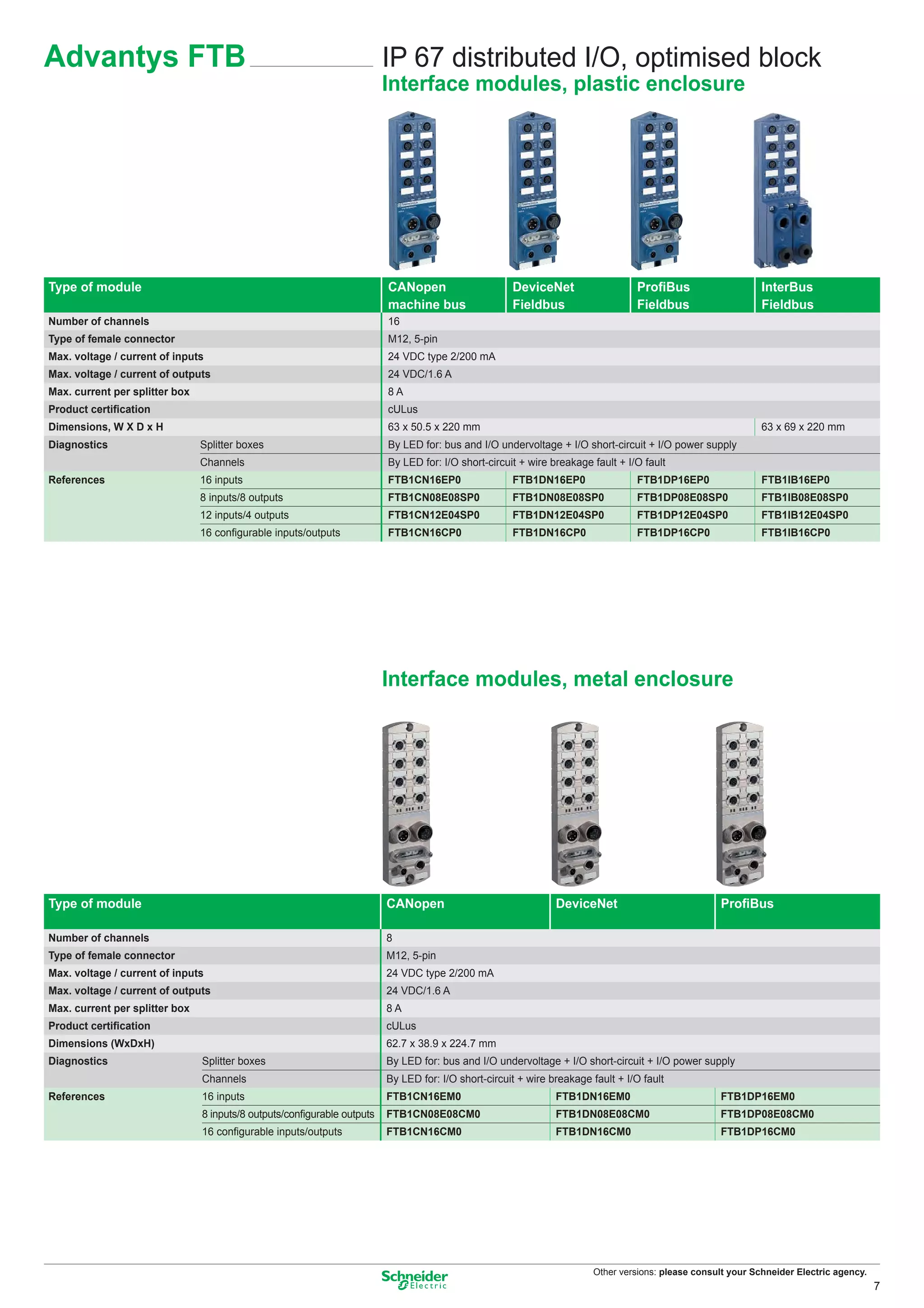 Advantys FTB                                                             IP 67 distributed I/O, optimised block
                                                                         Interface modules, plastic enclosure




Type of module                                                           CANopen                     DeviceNet                   ProﬁBus                     InterBus
                                                                         machine bus                 Fieldbus                    Fieldbus                    Fieldbus
Number of channels                                                       16
Type of female connector                                                 M12, 5-pin
Max. voltage / current of inputs                                         24 VDC type 2/200 mA
Max. voltage / current of outputs                                        24 VDC/1.6 A
Max. current per splitter box                                            8A
Product certiﬁcation                                                     cULus
Dimensions, W X D x H                                                    63 x 50.5 x 220 mm                                                                  63 x 69 x 220 mm
Diagnostics                     Splitter boxes                           By LED for: bus and I/O undervoltage + I/O short-circuit + I/O power supply
                                Channels                                 By LED for: I/O short-circuit + wire breakage fault + I/O fault
References                      16 inputs                                FTB1CN16EP0                 FTB1DN16EP0                 FTB1DP16EP0                 FTB1IB16EP0
                                8 inputs/8 outputs                       FTB1CN08E08SP0              FTB1DN08E08SP0              FTB1DP08E08SP0              FTB1IB08E08SP0
                                12 inputs/4 outputs                      FTB1CN12E04SP0              FTB1DN12E04SP0              FTB1DP12E04SP0              FTB1IB12E04SP0
                                16 conﬁgurable inputs/outputs            FTB1CN16CP0                 FTB1DN16CP0                 FTB1DP16CP0                 FTB1IB16CP0




                                                                         Interface modules, metal enclosure




Type of module                                                           CANopen                               DeviceNet                           ProﬁBus

Number of channels                                                       8
Type of female connector                                                 M12, 5-pin
Max. voltage / current of inputs                                         24 VDC type 2/200 mA
Max. voltage / current of outputs                                        24 VDC/1.6 A
Max. current per splitter box                                            8A
Product certiﬁcation                                                     cULus
Dimensions (WxDxH)                                                       62.7 x 38.9 x 224.7 mm
Diagnostics                     Splitter boxes                           By LED for: bus and I/O undervoltage + I/O short-circuit + I/O power supply
                                Channels                                 By LED for: I/O short-circuit + wire breakage fault + I/O fault
References                      16 inputs                                FTB1CN16EM0                           FTB1DN16EM0                         FTB1DP16EM0
                                8 inputs/8 outputs/conﬁgurable outputs   FTB1CN08E08CM0                        FTB1DN08E08CM0                      FTB1DP08E08CM0
                                16 conﬁgurable inputs/outputs            FTB1CN16CM0                           FTB1DN16CM0                         FTB1DP16CM0




                                                                                                                       Other versions: please consult your Schneider Electric agency.
                                                                                                                                                                                        7
 