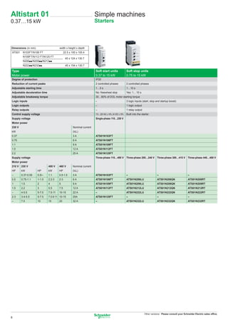 Altistart 01                                                            Simple machines
0.37…15 kW                                                              Starters



Dimensions (in mm)                      width x height x depth
ATS01    N103FT/N106 FT                       22.5 x 100 x 100.4
         N109FT/N112 FT/N125 FT
                                               45 x 124 x 130.7
         N206pp/N209pp/N212pp
         N222pp/N232pp                         45 x 154 x 130.7

Type                                                                    Soft start units                     Soft stop units
Motor power                                                             0.37 to 15 kW                        0.75 to 15 kW
Degree of protection                                                    IP20
Reduction of current peaks                                              2 controlled phases                  2 controlled phases
Adjustable starting time                                                1…5 s                                1…10 s
Adjustable deceleration time                                            No: freewheel stop                   Yes: 1... 10 s
Adjustable breakaway torque                                             30…80% of DOL motor starting torque
Logic inputs                                                            –                                    3 logic inputs (start, stop and startup boost)
Logic outputs                                                           –                                    1 logic output
Relay outputs                                                           –                                    1 relay output
Control supply voltage                                                  110... 220 VAC ± 10%, 24 VDC ± 10%   Built into the starter
Supply voltage                                                          Single-phase 110…230 V
Motor power
230 V                                                 Nominal current
kW                                                    (IcL)
0.37                                                  3A                ATS01N103FT
0.75                                                  6A                ATS01N106FT
1.1                                                   9A                ATS01N109FT
1.5                                                   12 A              ATS01N112FT
2.2                                                   25 A              ATS01N125FT
Supply voltage                                                          Three-phase 110…480 V                Three-phase 200…240 V Three-phase 380…415 V Three-phase 440…480 V
Motor power
210 V 230 V                    400 V    460 V         Nominal current
HP      kW             HP      kW       HP            (IcL)
–       0.37-0.55      0.5/–   1.1      0.5-1.5       3A                ATS01N103FT                          –                           –                           –
0.5     0.75-1.1       1-1.5   2.2-3    2-3           6A                ATS01N106FT                          ATS01N206LU                 ATS01N206QN                 ATS01N206RT
1       1.5            2       4        5             9A                ATS01N109FT                          ATS01N209LU                 ATS01N209QN                 ATS01N209RT
1.5     2.2            3       5.5      7.5           12 A              ATS01N112FT                          ATS01N212LU                 ATS01N212QN                 ATS01N212RT
–       4-5.5          5-7.5   7.5-11   10-15         22 A              –                                    ATS01N222LU                 ATS01N222QN                 ATS01N222RT
2-3     3-4-5.5        5-7.5   7.5-9-11 10-15         25A               ATS01N125FT                          –                           –                           –
–       7.5            10      15       20            32 A              –                                    ATS01N232LU                 ATS01N232QN                 ATS01N232RT




                                                                                                                              Other versions: Please consult your Schneider Electric sales ofﬁce.
8
 