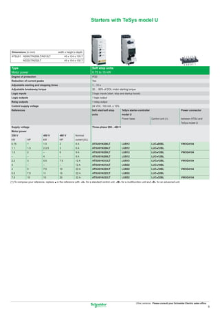 Starters with TeSys model U




 Dimensions (in mm)                        width x height x depth
 ATSU01 N206LT/N209LT/N212LT                      45 x 124 x 130.7
           N222LT/N232LT                          45 x 154 x 130.7

Type                                                                       Soft stop units
Motor power                                                                0.75 to 15 kW
Degree of protection                                                       IP20
Reduction of current peaks                                                 Yes
Adjustable starting and stopping times                                     1…10 s
Adjustable breakaway torque                                                30.... 80% of DOL motor starting torque
Logic inputs                                                               3 logic inputs (start, stop and startup boost)
Logic outputs                                                              1 logic output
Relay outputs                                                              1 relay output
Control supply voltage                                                     24 VDC, 100 mA, ± 10%
References                                                                 Soft start/soft stop        TeSys starter-controller                                Power connector
                                                                           units                       model U
                                                                                                       Power base                  Control unit (1)            between ATSU and
                                                                                                                                                               TeSys model U
Supply voltage                                                             Three-phase 200…480 V
Motor power
230 V                        400 V          460 V          Nominal
kW             HP            kW             HP             current (IcL)
0.75           1             1.5            2              6A              ATSU01N206LT                LUB12                       LUCp05BL                    VW3G4104
1.1            1.5           2.2/3          3              6A              ATSU01N206LT                LUB12                       LUCp12BL
1.5            2             –              6              9A              ATSU01N209LT                LUB12                       LUCp12BL                    VW3G4104
–              –             4              –              9A              ATSU01N209LT                LUB12                       LUCp12BL
2.2            3             5.5            7.5            12 A            ATSU01N212LT                LUB12                       LUCp12BL                    VW3G4104
3              –             –              –              12 A            ATSU01N212LT                LUB32                       LUCp18BL
4              5             7.5            10             22 A            ATSU01N222LT                LUB32                       LUCp18BL                    VW3G4104
5.5            7.5           11             15             22 A            ATSU01N222LT                LUB32                       LUCp32BL
7.5            10            15             20             32 A            ATSU01N232LT                LUB32                       LUCp32BL                    VW3G4104
(1) To compose your reference, replace p in the reference with: «A» for a standard control unit, «M» for a multifunction unit and «B» for an advanced unit.




                                                                                                                     Other versions: Please consult your Schneider Electric sales ofﬁce.
                                                                                                                                                                                           9
 