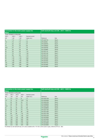 Connection in the motor power supply line                                 Soft start/soft stop unit 230…440 V - 50/60 Hz
Motor
Power indicated on rating plate
230 V            400 V           440 V         Nominal current
kW               kW              kW            starter (IcL)              Reference                  Size
4                7.5             7.5           17                         ATS 22D17Q                 Size A
7.5              15              15            32                         ATS 22D3Q                  Size A
11               22              22            47                         ATS 22D47Q                 Size A
15               30              30            62                         ATS 22D62Q                 Size B
18.5             37              37            75                         ATS 22D75Q                 Size B
22               45              45            88                         ATS 22D88Q                 Size B
30               55              55            110                        ATS 22C11Q                 Size C
37               75              75            140                        ATS 22C14Q                 Size C
45               90              90            170                        ATS 22C17Q                 Size C
55               110             110           210                        ATS 22C21Q                 Size D
75               132             132           250                        ATS 22C25Q                 Size D
90               160             160           320                        ATS 22C32Q                 Size D
110              220             220           410                        ATS 22C41Q                 Size E
132              250             250           480                        ATS 22C48Q                 Size E
160              315             355           590                        ATS 22C59Q                 Size E




Connection in the motor power supply line                                 Soft start/soft stop unit 230…440 V - 50/60 Hz
Motor
Power indicated on rating plate
230 V      400 V         440 V         500 V   Nominal current
kW          kW           kW            kW      starter (IcL)              Reference                  Size
4          7.5           7.5           9       17                         ATS 22D17S6                Size A
7.5        15            15            18.5    32                         ATS 22D32S6                Size A
11         22            22            30      47                         ATS 22D47S6                Size A
15         30            30            37      62                         ATS 22D62S6                Size B
18.5       37            37            45      75                         ATS 22D75S6                Size B
22         45            45            55      88                         ATS 22D88S6                Size B
30         55            55            75      110                        ATS 22C11S6                Size C
37         75            75            90      140                        ATS 22C14S6                Size C
45         90            90            110     170                        ATS 22C17S6                Size C
55         110           110           132     210                        ATS 22C21S6                Size D
75         132           132           160     250                        ATS 22C25S6                Size D
90         160           160           220     320                        ATS 22C32S6                Size D
110        220           220           250     410                        ATS 22C41S6                Size E
132        250           250           315     480                        ATS 22C48S6                Size E
160        315           355           400     590                        ATS 22C59S6                Size E
The Altistart 22 soft start/soft stop unit is also available with a 110 VDC control power supply, reference ATS 22…S6U




                                                                                                                  Other versions: Please consult your Schneider Electric sales ofﬁce.
                                                                                                                                                                                        11
 