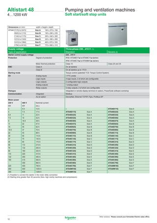 Altistart 48                                                            Pumping and ventilation machines
4…1200 kW                                                               Soft start/soft stop units


 Dimensions (in mm)                width x height x depth
 ATS48 D17Q to D47Q               Size A:       160 x 275 x 190
        D62Q to C11Q              Size B:       190 x 290 x 235
        C14Q to C17Q              Size C:       200 x 340 x 265
        C21Q to C32Q              Size D:       320 x 380 x 265
        C41Q to C66Q              Size E:       400 x 670 x 300
        C79Q to M12Q              Size F:       770 x 890 x 315

Supply voltage                                                          Three-phase 230…415 V (1)
Type of application                                                     Standard                                                Severe (2)
Starter control supply voltage                                          220…415 V
Protection                         Degree of protection                 IP20: ATS48D17p to ATS48C11p starters
                                                                        IP00: ATS48C14p to ATS48M12p starters
                                   Motor thermal protection             Class 10                                                Class 20 and 30
EMC                                Class A                              On all starters
                                   Class B                              On all starters up to 170 A
Starting mode                                                           Torque control (patented TCS: Torque Control System)
I/O                                Analog inputs                        1 PTC probe
                                   Logic inputs                         4 logic inputs, 2 of which are conﬁgurable
                                   Logic outputs                        2 conﬁgurable logic outputs
                                   Analog outputs                       1 analog output
                                   Relay outputs                        3 relay outputs, 2 of which are conﬁgurable
Dialogue                                                                Integrated or remote display terminal (in option), PowerSuite software workshop
Communication                      Integrated                           Modbus
                                   As an option                         DeviceNet, Ethernet TCP/IP, Fipio, Proﬁbus DP
Motor power
230 V             400 V            Nominal current
kW                kW               (IcL)
3                 5.5              12 A                                 –                                                       ATS48D17Q                   Size A
4                 7.5              17 A                                 ATS48D17Q                     Size A                    ATS48D22Q                   Size A
5.5               11               22 A                                 ATS48D22Q                     Size A                    ATS48D32Q                   Size A
7.5               15               32 A                                 ATS48D32Q                     Size A                    ATS48D38Q                   Size A
9                 18.5             38 A                                 ATS48D38Q                     Size A                    ATS48D47Q                   Size A
11                22               47 A                                 ATS48D47Q                     Size A                    ATS48D62Q                   Size B
15                30               62 A                                 ATS48D62Q                     Size B                    ATS48D75Q                   Size B
18.5              37               75 A                                 ATS48D75Q                     Size B                    ATS48D88Q                   Size B
22                45               88 A                                 ATS48D88Q                     Size B                    ATS48C11Q                   Size B
30                55               110 A                                ATS48C11Q                     Size B                    ATS48C14Q                   Size C
37                75               140 A                                ATS48C14Q                     Size C                    ATS48C17Q                   Size C
45                90               170 A                                ATS48C17Q                     Size C                    ATS48C21Q                   Size D
55                110              210 A                                ATS48C21Q                     Size D                    ATS48C25Q                   Size D
75                132              250 A                                ATS48C25Q                     Size D                    ATS48C32Q                   Size D
90                160              320 A                                ATS48C32Q                     Size D                    ATS48C41Q                   Size E
110               220              410 A                                ATS48C41Q                     Size E                    ATS48C48Q                   Size E
132               250              480 A                                ATS48C48Q                     Size E                    ATS48C59Q                   Size E
160               315              590 A                                ATS48C59Q                     Size E                    ATS48C66Q                   Size E
–                 355              660 A                                ATS48C66Q                     Size E                    ATS48C79Q                   Size F
220               400              790 A                                ATS48C79Q                     Size F                    ATS48M10Q                   Size F
250               500              1000 A                               ATS48M10Q                     Size F                    ATS48M12Q                   Size F
355               630              1200 A                               ATS48M12Q                     Size F                    –
(1) Possible to connect the starter in the motor delta connection
(2) Starting time greater than 30 seconds (fans, high inertia machines and compressors)




                                                                                                                     Other versions: Please consult your Schneider Electric sales ofﬁce.
12
 
