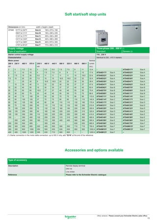 Soft start/soft stop units


 Dimensions (in mm)                  width x height x depth
 ATS48       D17Y to D47Y           Size A:     160 x 275 x 190
             D62Y to C11Y           Size B:     190 x 290 x 235
             C14Y to C17Y           Size C:     200 x 340 x 265
             C21Y to C32Y           Size D:     320 x 380 x 265
             C41Y to C66Y           Size E:     400 x 670 x 300
             C79Y to M12Y           Size F:     770 x 890 x 315
Supply voltage                                                                                                     Three-phase 208…690 V (1)
Type of application                                                                                                Standard               Severe (2)
Starter control supply voltage                                                                                     110…230 V
Characteristics                                                                                                    Identical to 230…415 V starters
Motor power                                                                                              Nominal
208 V 230 V        460 V    575 V     230 V    400 V     440 V    500 V     525 V    660 V     690 V     current
HP                                    kW                                                                 (IcL)
2        3         7.5      10        3        5.5       5.5      7.5       7.5      9         11        12 A      –                                 ATS48D17Y              Size A
3        5         10       15        4        7.5       7.5      9         9        11        15        17 A      ATS48D17Y       Size A            ATS48D22Y              Size A
5        7.5       15       20        5.5      11        11       11        11       15        18.5      22 A      ATS48D22Y       Size A            ATS48D32Y              Size A
7.5      10        20       25        7.5      15        15       18.5      18.5     22        22        32 A      ATS48D32Y       Size A            ATS48D38Y              Size A
10       –         25       30        9        18.5      18.5     22        22       30        30        38 A      ATS48D38Y       Size A            ATS48D47Y              Size A
–        15        30       40        11       22        22       30        30       37        37        47 A      ATS48D47Y       Size A            ATS48D62Y             Size B
15       20        40       50        15       30        30       37        37       45        45        62 A      ATS48D62Y       Size B            ATS48D75Y             Size B
20       25        50       60        18.5     37        37       45        45       55        55        75 A      ATS48D75Y       Size B            ATS48D88Y             Size B
25       30        60       75        22       45        45       55        55       75        75        88 A      ATS48D88Y       Size B            ATS48C11Y             Size B
30       40        75       100       30       55        55       75        75       90        90        110 A     ATS48C11Y       Size B            ATS48C14Y             Size C
40       50        100      125       37       75        75       90        90       110       110       140 A     ATS48C14Y       Size C            ATS48C17Y             Size C
50       60        125      150       45       90        90       110       110      132       160       170 A     ATS48C17Y       Size C            ATS48C21Y             Size D
60       75        150      200       55       110       110      132       132      160       200       210 A     ATS48C21Y       Size D            ATS48C25Y             Size D
75       100       200      250       75       132       132      160       160      220       250       250 A     ATS48C25Y       Size D            ATS48C32Y             Size D
100      125       250      300       90       160       160      220       220      250       315       320 A     ATS48C32Y       Size D            ATS48C41Y             Size E
125      150       300      350       110      220       220      250       250      355       400       410 A     ATS48C41Y       Size E            ATS48C48Y             Size E
150      –         350      400       132      250       250      315       315      400       500       480 A     ATS48C48Y       Size E            ATS48C59Y             Size E
–        200       400      500       160      315       355      400       400      560       560       590 A     ATS48C59Y       Size E            ATS48C66Y             Size E
200      250       500      600       –        355       400      –         –        630       630       660 A     ATS48C66Y       Size E            ATS48C79Y              Size F
250      300       600      800       220      400       500      500       500      710       710       790 A     ATS48C79Y       Size F            ATS48M10Y              Size F
350      350       800      1000      250      500       630      630       630      900       900       1000 A ATS48M10Y          Size F            ATS48M12Y              Size F
400      455       1000     1200      355      630       710      800       800      –         –         1200 A ATS48M12Y          Size F            –
(1) Starter connection in the motor delta connection: up to 500 V only, add "S316" at the end of the reference




                                                                          Accessories and options available

Type of accessory

Description                                                                Remote display terminal
                                                                           DNV kit
                                                                           Line choke
Reference                                                                  Please refer to the Schneider Electric catalogue




                                                                                                                   Other versions: Please consult your Schneider Electric sales ofﬁce.
                                                                                                                                                                                     13
 