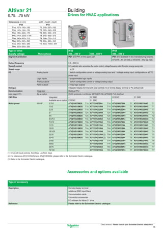 Altivar 21                                                              Building
0.75…75 kW                                                              Drives for HVAC applications
 Dimensions (in mm)                   width x height x depth
           IP20                                IP54
    T1A: 107 x 143 x 150               T1: 215 x 297 x 192
    T2A: 142 x 184 x 150               T2: 230 x 340 x 208
    T3A: 180 x 232 x 170               T3: 290 x 560 x 315
    T4A: 245 x 329.5 x 190             T4: 310 x 665 x 315
    T5A: 240 x 420 x 210               T5: 284 x 720 x 315
    T6A: 320 x 630 x 290               T5: 284 x 880 x 343
    T7A: 240 x 550 x 266              T5: 362 x 1000 x 364
    T8A: 320 x 630 x 290

Type of drive                                                            IP20                                                          IP54
Supply voltage                       Three-phase                         200…240 V                      380…480 V                      380…480 V
Degree of protection                                                     IP21 and IP41 on the upper part                               IP54 drive available in two manufacturing variants,
                                                                                                                                       ATV21W…N4 C1 EMC or ATV21W…N4C C2 EMC
Output frequency                                                         0.5…200 Hz
Type of control                                                          Kn2 quadratic ratio, sensorless ﬂux vector control, voltage/frequency ratio (2 points), energy saving ratio
Speed range                                                              1 to 10
I/O                                 Analog inputs                        1 switch-conﬁgurable current or voltage analog input and 1 voltage analog input, conﬁgurable as a PTC
                                                                         probe input
                                    Logic inputs                         3 programmable logic inputs
                                    Analog outputs                       1 switch-conﬁgurable current or voltage analog output
                                    Relay outputs                        2 relay logic outputs
Dialogue                                                                 Integrated display terminal with local controls (1) or remote display terminal or PC software (3)
Communication                       Integrated                           Modbus RTU
(see page 4/11)                     As an option                         HVAC protocols: LonWorks, METASYS N2, APOGEE FLN, BACnet
EMC ﬁlter                                           Integrated           –                              C2 EMC                         C2 EMC                          C1 EMC
                                                    Available as an option C2 EMC                       C1 EMC                         –                               –
Motor power                         kW/HP           0.75/1               ATV21H075M3X            T1A ATV21H075N4                T1A ATV21W075N4                  T1 ATV21W075N4C        T1
                                                    1.5/2                ATV21HU15M3X            T1A ATV21HU15N4                T1A ATV21WU15N4                  T1 ATV21WU15N4C        T1
                                                    2.2/3                ATV21HU22M3X            T1A ATV21HU22N4                T1A ATV21WU22N4                  T1 ATV21WU22N4C        T1
                                                    3/–                  ATV21HU30M3X            T2A ATV21HU30N4                T2A ATV21WU30N4                  T2 ATV21WU30N4C        T2
                                                    4/5                  ATV21HU40M3X            T2A ATV21HU40N4                T2A ATV21WU40N4                  T2 ATV21WU40N4C        T2
                                                    5.5/7.5              ATV21HU55M3X            T3A ATV21HU55N4                T2A ATV21WU55N4                  T2 ATV21WU55N4C        T2
                                                    7.5/10               ATV21HU75M3X            T3A ATV21HU75N4                T3A ATV21WU75N4                  T2 ATV21WU75N4C        T2
                                                    11/15                ATV21HD11M3X            T4A ATV21HD11N4                T3A ATV21WD11N4                  T3 ATV21WD11N4C        T3
                                                    15/20                ATV21HD15M3X            T4A ATV21HD15N4                T4A ATV21WD15N4                  T3 ATV21WD15N4C        T3
                                                    18.5/25              ATV21HD18M3X            T4A ATV21HD18N4                T4A ATV21WD18N4                  T4 ATV21WD18N4C        T4
                                                    22/30                ATV21HD22M3X            T5A ATV21HD22N4 (2) T5A ATV21WD22N4                             T5 ATV21WD22N4C        T5
                                                    30/40                ATV21HD30M3X            T6A ATV21HD30N4 (2) T5A ATV21WD30N4                             T5 ATV21WD30N4C        T5
                                                    37/50                –                              ATV21HD37N4             T7A ATV21WD37N4                  T6 ATV21WD37N4C        T6
                                                    45/60                –                              ATV21HD45N4             T7A ATV21WD45N4                  T6 ATV21WD45N4C        T6
                                                    55/75                –                              ATV21HD55N4             T8A ATV21WD55N4                  T7 ATV21WD55N4C        T7
                                                    75/100               –                              ATV21HD75N4             T8A ATV21WD75N4                  T7 ATV21WD75N4C        T7
(1) Drive with local controls, Run/Stop, Loc/Rem. keys
(2) For references ATV21HD22N4 and ATV21HD30N4, please refer to the Schneider Electric catalogue.
(3) Refer to the Schneider Electric catalogue.




                                                                        Accessories and options available

Type of accessory

Description                                                              Remote display terminal
                                                                         Additional EMC input ﬁlters
                                                                         Communication cards
                                                                         Connection accessories
                                                                         PC software for Altivar 21 drive
Reference                                                                Please refer to the Schneider Electric catalogue




                                                                                                                       Other versions: Please consult your Schneider Electric sales ofﬁce.
                                                                                                                                                                                         15
 