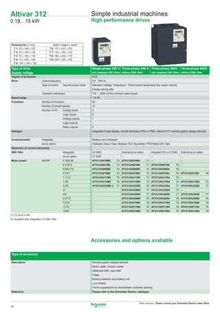 Altivar 312                                                        Simple industrial machines
0.18…15 kW                                                         High performance drives



 Dimensions (in mm)                  width x height x depth
  T 1: 72 X 145 X 122             T 6: 107 X 143 X 152
  T 2: 72 X 145 X 132             T 7: 142 X 184 X 152
  T 3: 72 X 145 X 132             T 8: 180 X 232 X 172
  T 4: 72 X 145 X 142             T 9: 245 X 330 X 192
  T 5: 105 X 143 X 132

Type of drive                                                      Single-phase 240 V Three-phase 240 V Three-phase 500V                                Three-phase 600V
Supply voltage                                                     with integrated EMC ﬁlters without EMC ﬁlter            with integrated EMC ﬁlters without EMC ﬁlter
Degree of protection                                               IP20
Drive                      Output frequency                        0.5…500 Hz
                           Type of control    Asynchronous motor   Standard (voltage / frequency) - Performance (sensorless ﬂux vector control)
                                                                   Energy saving ratio
                           Transient overtorque                    170 ... 200% of the nominal motor torque
Speed range                                                        1 to 50
Functions                  Number of functions                     50
                           Number of preset speeds                 16
                           Number of I/O      Analog inputs        3
                                              Logic inputs         6
                                              Analog outputs       1
                                              Logic outputs        –
                                              Relay outputs        2
Dialogue                                                           Integrated 4-digit display, remote terminals (IP54 or IP65), Altivar 61/71 remote graphic display terminal


Communication              Integrated                              Modbus and CANopen
                           As an option                            CANopen Daisy chain, Modbus TCP, DeviceNet, PROFIBUS DP, Fipio
Reduction of current harmonics
EMC ﬁlter                                     Integrated           C2 EMC                       External as an option      Integrated C2(1) or C3 EMC   External as an option
                                              As an option         C1 EMC                       –                          –                            –
Motor power                kW/HP              0.18/0.25            ATV312H018M2          T3 ATV312H018M3                T1 –                            –
                                              0.37/0.5             ATV312H037M2          T3 ATV312H037M3                T1 ATV312H037N4            T5 –
                                              0.55/0.75            ATV312H055M2          T4 ATV312H055M3                T2 ATV312H055N4            T5 –
                                              0.75/1               ATV312H075M2          T4 ATV312H075M3                T2 ATV312H075N4            T6 ATV312H075S6              T6
                                              1.1/1.5              ATV312HU11M2          T6 ATV312HU11M3                T5 ATV312HU11N4            T6 –
                                              1.5/2                ATV312HU15M2          T6 ATV312HU15M3                T5 ATV312HU15N4            T6 ATV312HU15S6              T6
                                              2.2/3                ATV312HU22M2 (2)      T7 ATV312HU22M3                T6 ATV312HU22N4            T7 ATV312HU22S6              T7
                                              3/-                  –                            ATV312HU30M3            T7 ATV312HU30N4            T7 –
                                              4/5                  –                            ATV312HU40M3            T7 ATV312HU40N4            T7 ATV312HU40S6              T7
                                              5.5/7.5              –                            ATV312HU55M3            T8 ATV312HU55N4            T8 ATV312HU55S6              T8
                                              7.5/10               –                            ATV312HU75M3            T8 ATV312HU75N4            T8 ATV312HU75S6              T8
                                              11/15                –                            ATV312HD11M3            T9 ATV312HD11N4            T9 ATV312HD11S6              T9
                                              15/20                –                            ATV312HD15M3            T9 ATV312HD15N4            T9 ATV312HD15S6              T9
(1) C2 up to 4 kW
(2) Supplied with integrated C3 EMC ﬁlter




                                                                   Accessories and options available

Type of accessory

Description                                                        Remote graphic display terminal
                                                                   Multi-Loader, Simple Loader
                                                                   Additional EMC input ﬁlter
                                                                   Plates
                                                                   Braking resistors and braking unit
                                                                   Line chokes
                                                                   Ferrite suppressors for downstream contactor opening
Reference                                                          Please refer to the Schneider Electric catalogue



                                                                                                                Other versions: Please consult your Schneider Electric sales ofﬁce.
16
 