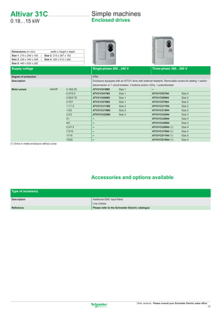 Altivar 31C                                                   Simple machines
0.18…15 kW                                                    Enclosed drives




 Dimensions (in mm)                 width x height x depth
 Size 1: 210 x 240 x 163   /   Size 2: 215 x 297 x 192
 Size 3: 230 x 340 x 208   /   Size 4: 320 x 512 x 282
 Size 5: 440 x 625 x 282

Supply voltage                                                Single-phase 200…240 V                               Three-phase 380…500 V

Degree of protection                                          IP54
Description                                                   Enclosure equipped with an ATV31 drive with external heatsink. Removable covers for adding 1 switch-
                                                              disconnector or 1 circuit-breaker, 3 buttons and/or LEDs, 1 potentiometer
Motor power                         kW/HP         0.18/0.25   ATV31C018M2            Size 1                        –
                                                  0.37/0.5    ATV31C037M2            Size 1                        ATV31C037N4                 Size 2
                                                  0.55/0.75   ATV31C055M2            Size 1                        ATV31C055N4                 Size 2
                                                  0.75/1      ATV31C075M2            Size 1                        ATV31C075N4                 Size 2
                                                  1.1/1.5     ATV31CU11M2            Size 2                        ATV31CU11N4                 Size 2
                                                  1.5/2       ATV31CU15M2            Size 2                        ATV31CU15N4                 Size 2
                                                  2.2/3       ATV31CU22M2            Size 3                        ATV31CU22N4                 Size 3
                                                  3/–         –                                                    ATV31CU30N4                 Size 3
                                                  4/5         –                                                    ATV31CU40N4                 Size 3
                                                  5.5/7.5     –                                                    ATV31CU55N4 (1)             Size 4
                                                  7.5/10      –                                                    ATV31CU75N4 (1)             Size 4
                                                  11/15       –                                                    ATV31CD11N4 (1)             Size 5
                                                  15/20       –                                                    ATV31CD15N4 (1)             Size 5
(1) Drive in metal enclosure without cover.




                                                              Accessories and options available

Type of accessory

Description                                                   Additional EMC input ﬁlters
                                                              Line chokes
Reference                                                     Please refer to the Schneider Electric catalogue




                                                                                                     Other versions: Please consult your Schneider Electric sales ofﬁce.
                                                                                                                                                                       17
 