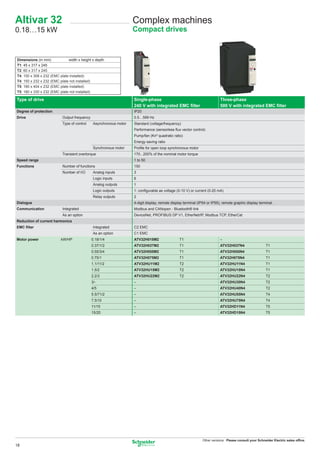 Altivar 32                                                          Complex machines
0.18…15 kW                                                          Compact drives


Dimensions (in mm)            width x height x depth
T1: 45 x 317 x 245
T2: 60 x 317 x 245
T4: 150 x 308 x 232 (EMC plate installed)
T4: 150 x 232 x 232 (EMC plate not installed)
T5: 180 x 404 x 232 (EMC plate installed)
T5: 180 x 330 x 232 (EMC plate not installed)

Type of drive                                                       Single-phase                                           Three-phase
                                                                    240 V with integrated EMC ﬁlter                        500 V with integrated EMC ﬁlter
Degree of protection                                                IP20
Drive                      Output frequency                         0.5…599 Hz
                           Type of control     Asynchronous motor   Standard (voltage/frequency)
                                                                    Performance (sensorless ﬂux vector control)
                                                                    Pump/fan (Kn² quadratic ratio)
                                                                    Energy saving ratio
                                               Synchronous motor    Proﬁle for open loop synchronous motor
                           Transient overtorque                     170...200% of the nominal motor torque
Speed range                                                         1 to 50
Functions                  Number of functions                      150
                           Number of I/O       Analog inputs        3
                                               Logic inputs         6
                                               Analog outputs       1
                                               Logic outputs        1: conﬁgurable as voltage (0-10 V) or current (0-20 mA)
                                               Relay outputs        2
Dialogue                                                            4-digit display, remote display terminal (IP54 or IP55), remote graphic display terminal.
Communication              Integrated                               Modbus and CANopen - Bluetooth® link
                           As an option                             DeviceNet, PROFIBUS DP V1, EtherNet/IP, Modbus TCP, EtherCat
Reduction of current harmonics
EMC ﬁlter                                      Integrated           C2 EMC
                                               As an option         C1 EMC
Motor power               kW/HP               0.18/1/4              ATV32H018M2                  T1                        –
                                              0.37/1/2              ATV32H037M2                  T1                        ATV32H037N4                  T1
                                              0.55/3/4              ATV32H055M2                  T1                        ATV32H055N4                  T1
                                              0.75/1                ATV32H075M2                  T1                        ATV32H075N4                  T1
                                              1.1/11/2              ATV32HU11M2                  T2                        ATV32HU11N4                  T1
                                              1.5/2                 ATV32HU15M2                  T2                        ATV32HU15N4                  T1
                                              2.2/3                 ATV32HU22M2                  T2                        ATV32HU22N4                  T2
                                              3/-                   –                                                      ATV32HU30N4                  T2
                                              4/5                   –                                                      ATV32HU40N4                  T2
                                              5.5/71/2              –                                                      ATV32HU55N4                  T4
                                              7.5/10                –                                                      ATV32HU75N4                  T4
                                              11/15                 –                                                      ATV32HD11N4                  T5
                                              15/20                 –                                                      ATV32HD15N4                  T5




                                                                                                               Other versions: Please consult your Schneider Electric sales ofﬁce.
18
 