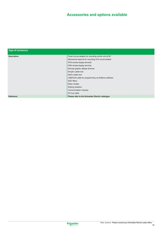Accessories and options available




Type of accessory

Description         Panel cut-out adaptor for mounting control unit at 90°
                    Mechanical base kit for mounting GV2 circuit-breaker
                    IP54 remote display terminal
                    IP65 remote display terminal
                    Remote graphic display terminal
                    Simple Loader tool
                    Multi-Loader tool
                    USB/RJ45 cable for programming via SoMove software
                    EMC ﬁlters
                    Motor chokes
                    Braking resistors
                    Communication modules
                    DC bus cable
Reference           Please refer to the Schneider Electric catalogue




                                                            Other versions: Please consult your Schneider Electric sales ofﬁce.
                                                                                                                              19
 