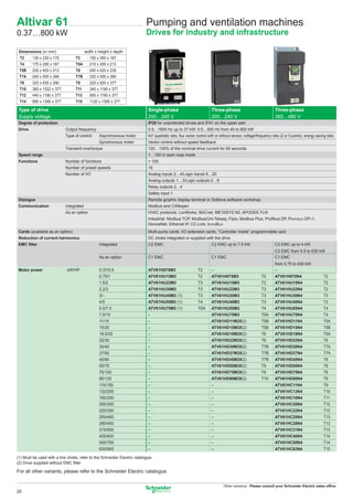 Altivar 61                                                                Pumping and ventilation machines
0.37…800 kW                                                               Drives for industry and infrastructure

 Dimensions (in mm)                      width x height x depth
 T2 : 130 x 230 x 175            T3       : 155 x 260 x 187
 T4 : 175 x 295 x 187            T5A      : 210 x 295 x 213
 T5B : 230 x 400 x 213           T6       : 240 x 420 x 236
 T7A : 240 x 550 x 266           T7B      : 320 x 550 x 266
 T8 : 320 x 630 x 290            T9       : 320 x 920 x 377
 T10 : 360 x 1022 x 377          T11      : 340 x 1190 x 377
 T12 : 440 x 1190 x 377          T13      : 595 x 1190 x 377
 T14 : 890 x 1390 x 377          T15      : 1120 x 1390 x 377

Type of drive                                                              Single-phase                              Three-phase                               Three-phase
Supply voltage                                                             200…240 V                                 200…240 V                                 380…480 V
Degree of protection                                                       IP20 for unprotected drives and IP41 on the upper part
Drive                       Output frequency                               0.5…1600 Hz up to 37 kW; 0.5…500 Hz from 45 to 800 kW
                            Type of control      Asynchronous motor        Kn2 quadratic ratio, ﬂux vector control with or without sensor, voltage/frequency ratio (2 or 5 points), energy saving ratio
                                                 Synchronous motor         Vector control without speed feedback
                            Transient overtorque                           120…130% of the nominal drive current for 60 seconds
Speed range                                                                1…100 in open loop mode
Functions                   Number of functions                            > 150
                            Number of preset speeds                        16
                            Number of I/O                                  Analog inputs 2…4/Logic inputs 6…20
                                                                           Analog outputs 1…3/Logic outputs 0…8
                                                                           Relay outputs 2…4
                                                                           Safety input 1
Dialogue                                                                   Remote graphic display terminal or SoMove software workshop
Communication               Integrated                                     Modbus and CANopen
                            As an option                                   HVAC protocols: LonWorks, BACnet, METASYS N2, APOGEE FLN
                                                                           Industrial: Modbus TCP, Modbus/Uni-Telway, Fipio, Modbus Plus, Proﬁbus DP, PROFIBUS DPV1,
                                                                           DeviceNet, Ethernet IP, CC-Link, INTERBUS
Cards (available as an option)                                             Multi-pump cards, I/O extension cards, “Controller Inside” programmable card
Reduction of current harmonics                                             DC choke integrated or supplied with the drive
EMC ﬁlter                                        Integrated                C2 EMC                                    C2 EMC up to 7.5 kW                       C2 EMC up to 4 kW
                                                                                                                                                               C3 EMC from 5.5 to 630 kW
                                                 As an option              C1 EMC                                    C1 EMC                                    C1 EMC
                                                                                                                                                               from 0.75 to 630 kW
Motor power                 kW/HP                0.37/0.5                  ATV61H075M3                      T2       –                                         –
                                                 0.75/1                    ATV61HU15M3                      T2       ATV61H075M3                      T2       ATV61H075N4                      T2
                                                 1.5/2                     ATV61HU22M3                      T3       ATV61HU15M3                      T2       ATV61HU15N4                      T2
                                                 2.2/3                     ATV61HU30M3                      T3       ATV61HU22M3                      T3       ATV61HU22N4                      T2
                                                 3/–                       ATV61HU40M3 (1)                  T3       ATV61HU30M3                      T3       ATV61HU30N4                      T3
                                                 4/5                       ATV61HU55M3 (1)                  T4       ATV61HU40M3                      T3       ATV61HU40N4                      T3
                                                 5.5/7.5                   ATV61HU75M3 (1)                  T5A      ATV61HU55M3                      T4       ATV61HU55N4                      T4
                                                 7.5/10                    –                                         ATV61HU75M3                      T5A      ATV61HU75N4                      T4
                                                 11/15                     –                                         ATV61HD11M3X(2)                  T5B      ATV61HD11N4                      T5A
                                                 15/20                     –                                         ATV61HD15M3X(2)                  T5B      ATV61HD15N4                      T5B
                                                 18.5/25                   –                                         ATV61HD18M3X(2)                  T6       ATV61HD18N4                      T5A
                                                 22/30                     –                                         ATV61HD22M3X(2)                  T6       ATV61HD22N4                      T6
                                                 30/40                     –                                         ATV61HD30M3X(2)                  T7B      ATV61HD30N4                      T7A
                                                 37/50                     –                                         ATV61HD37M3X(2)                  T7B      ATV61HD37N4                      T7A
                                                 45/60                     –                                         ATV61HD45M3X(2)                  T7B      ATV61HD45N4                      T8
                                                 55/75                     –                                         ATV61HD55M3X(2)                  T9       ATV61HD55N4                      T8
                                                 75/100                    –                                         ATV61HD75M3X(2)                  T9       ATV61HD75N4                      T8
                                                 90/125                    –                                         ATV61HD90M3X(2)                  T10      ATV61HD90N4                      T9
                                                 110/150                   –                                         –                                         ATV61HC11N4                      T9
                                                 132/200                   –                                         –                                         ATV61HC13N4                      T10
                                                 160/250                   –                                         –                                         ATV61HC16N4                      T11
                                                 200/300                   –                                         –                                         ATV61HC20N4                      T12
                                                 220/350                   –                                         –                                         ATV61HC22N4                      T12
                                                 250/400                   –                                         –                                         ATV61HC25N4                      T13
                                                 280/450                   –                                         –                                         ATV61HC28N4                      T13
                                                 315/500                   –                                         –                                         ATV61HC31N4                      T13
                                                 400/600                   –                                         –                                         ATV61HC40N4                      T14
                                                 500/700                   –                                         –                                         ATV61HC50N4                      T14
                                                 630/900                   –                                         –                                         ATV61HC63N4                      T15

(1) Must be used with a line choke, refer to the Schneider Electric catalogue.
(2) Drive supplied without EMC ﬁlter

For all other variants, please refer to the Schneider Electric catalogue.

                                                                                                                             Other versions: Please consult your Schneider Electric sales ofﬁce.
20
 