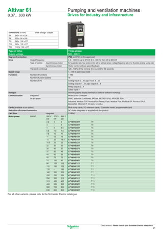 Altivar 61                                                                Pumping and ventilation machines
0.37…800 kW                                                               Drives for industry and infrastructure



Dimensions (in mm)               width x height x depth
T6   : 240 x 420 x 236
T8   : 320 x 630 x 290
T11 : 340 x 1190 x 377
T13 : 595 x 1190 x 377
T15 : 1120 x 1390 x 377

Type of drive                                                             Three-phase
Supply voltage                                                            500...690 V
Degree of protection                                                      IP20 and IP41 on the upper part
Drive                     Output frequency                                0.5…1600 Hz up to 37 kW; 0.5…500 Hz from 45 to 800 kW
                          Type of control     Asynchronous motor          Kn2 quadratic ratio, ﬂux vector control with or without sensor, voltage/frequency ratio (2 or 5 points), energy saving ratio
                                              Synchronous motor           Vector control without speed feedback
                          Transient overtorque                            120…130% of the nominal drive current for 60 seconds
Speed range                                                               1…100 in open loop mode
Functions                 Number of functions                             > 150
                          Number of preset speeds                         16
                          Number of I/O                                   Analog inputs 2…4/Logic inputs 6…20
                                                                          Analog outputs 1…3/Logic outputs 0…8
                                                                          Relay outputs 2…4
                                                                          Safety input 1
Dialogue                                                                  Remote graphic display terminal or SoMove software workshop
Communication             Integrated                                      Modbus and CANopen
                          As an option                                    HVAC protocols: LonWorks, BACnet, METASYS N2, APOGEE FLN
                                                                          Industrial: Modbus TCP, Modbus/Uni-Telway, Fipio, Modbus Plus, Proﬁbus DP, PROFIBUS DPV1,
                                                                          DeviceNet, Ethernet IP, CC-Link, INTERBUS
Cards (available as an option)                                            Multi-pump cards, I/O extension cards, “Controller Inside” programmable card
Reduction of current harmonics                                            DC choke integrated or supplied with the product
EMC ﬁlter                                     Integrated                  C3 EMC
Motor power               kW/HP                500 V      575 V   690 V
                                               kW         HP      kW
                                               2.2        3       3       ATV61HU30Y                       T6
                                               3          –       4       ATV61HU40Y                       T6
                                               4          5       5.5     ATV61HU55Y                       T6
                                               5.5        7.5     7.5     ATV61HU75Y                       T6
                                               7.5        10      11      ATV61HD11Y                       T6
                                               11         15      15      ATV61HD15Y                       T6
                                               15         20      18.5    ATV61HD18Y                       T6
                                               18.5       25      22      ATV61HD22Y                       T6
                                               22         30      30      ATV61HD30Y                       T6
                                               30         40      37      ATV61HD37Y                       T8
                                               37         50      45      ATV61HD45Y                       T8
                                               45         60      55      ATV61HD55Y                       T8
                                               55         75      75      ATV61HD75Y                       T8
                                               75         100     90      ATV61HD90Y                       T8
                                               90         125     110     ATV61HC11Y                       T11
                                               110        150     132     ATV61HC13Y                       T11
                                               132        –       160     ATV61HC16Y                       T11
                                               160        200     200     ATV61HC20Y                       T11
                                               200        250     250     ATV61HC25Y                       T13
                                               250        350     315     ATV61HC31Y                       T13
                                               315        450     400     ATV61HC40Y                       T13
                                               400        550     500     ATV61HC50Y                       T15
                                               500        700     630     ATV61HC63Y                       T15
                                               630        800     800     ATV61HC80Y                       T15

For all other variants, please refer to the Schneider Electric catalogue.




                                                                                                                         Other versions: Please consult your Schneider Electric sales ofﬁce.
                                                                                                                                                                                                    21
 