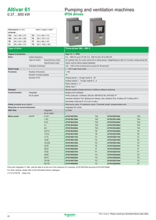 Altivar 61                                                              Pumping and ventilation machines
0.37…800 kW                                                             IP54 drives



 Dimensions (in mm)                  width x height x depth
 ATV61W…
 TA2 : 235 x 490 x 272          TD : 310 x 665 x 315
 TA3 : 235 x 490 x 286          TE : 284 x 720 x 315
 TB     : 255 x 525 x 286       TF : 284 x 880 x 343
 TC     : 290 x 560 x 315       TG : 362 x 1000 x 364

Type of drive                                                           Three-phase 380…480 V

Degree of protection                                                    Type 12 (1) / IP54
Drive                       Output frequency                            0.5…1600 Hz up to 37 kW; 0.5…500 Hz from 45 to 800 kW
                            Type of control     Asynchronous motor      Kn2 quadratic ratio, ﬂux vector control with or without sensor, voltage/frequency ratio (2 or 5 points), energy saving ratio
                                                Synchronous motor       Vector control without speed feedback
                            Transient overtorque                        120…130% of the nominal drive current for 60 seconds
Speed range                                                             1…100 in open loop mode
Functions                   Number of functions                         > 150
                            Number of preset speeds                     16
                            Number of I/O                               Analog inputs 2…4/Logic inputs 6…20
                                                                        Analog outputs 1…3/Logic outputs 0…8
                                                                        Relay outputs 2…4
                                                                        Safety input 1
Dialogue                                                                Remote graphic display terminal or SoMove software workshop
Communication               Integrated                                  Modbus and CANopen
                            As an option                                HVAC protocols: LonWorks, BACnet, METASYS N2, APOGEE P1
                                                                        Industrial: Modbus TCP, Modbus/Uni-Telway, Fipio, Modbus Plus, Proﬁbus DP, Proﬁbus DPv1,
                                                                        DeviceNet, Ethernet IP, CC-Link INTERBUS
Cards (available as an option)                                          Multi-pump cards, I/O extension cards, “Controller Inside” programmable card
Reduction of current harmonics                                          Integrated DC choke
EMC ﬁlter                                       Integrated              C2 EMC
                                                As an option            –                                                              –
Motor power                 kW/HP               0.75/1                  ATV61W075N4                                 TA2                ATV61E5075N4                                 TA2
                                                1.5/2                   ATV61WU15N4                                 TA2                ATV61E5U15N4                                 TA2
                                                2.2/3                   ATV61WU22N4                                 TA2                ATV61E5U22N4                                 TA2
                                                3/–                     ATV61WU30N4                                 TA3                ATV61E5U30N4                                 TA3
                                                4/5                     ATV61WU40N4                                 TA3                ATV61E5U40N4                                 TA3
                                                5.5/7.5                 ATV61WU55N4                                 TB                 ATV61E5U55N4                                 TB
                                                7.5/10                  ATV61WU75N4                                 TB                 ATV61E5U75N4                                 TB
                                                11/15                   ATV61WD11N4                                 TC                 ATV61E5D11N4                                 TC
                                                15/20                   ATV61WD15N4                                 TD                 ATV61E5D15N4                                 TD
                                                18.5/25                 ATV61WD18N4                                 TD                 ATV61E5D18N4                                 TD
                                                22/30                   ATV61WD22N4                                 TE                 ATV61E5D22N4                                 TE
                                                30/40                   ATV61WD30N4                                 TF                 ATV61E5D30N4                                 TF
                                                37/50                   ATV61WD37N4                                 TF                 ATV61E5D37N4                                 TF
                                                45/60                   ATV61WD45N4                                 TG                 ATV61E5D45N4                                 TG
                                                55/75                   ATV61WD55N4                                 TG                 ATV61E5D55N4                                 TG
                                                75/100                  ATV61WD75N4                                 TG                 ATV61E5D75N4                                 TG
                                                90/125                  ATV61WD90N4                                 TG                 ATV61E5D90N4                                 TG
Drive with integrated C1 ﬁlter: add the letter C at the end of the reference For example, ATV61W075N4 becomes ATV61W075N4C
For other variants, please refer to the Schneider Electric catalogue.
(1) For ATV61W... range only.




                                                                                                                          Other versions: Please consult your Schneider Electric sales ofﬁce.
22
 