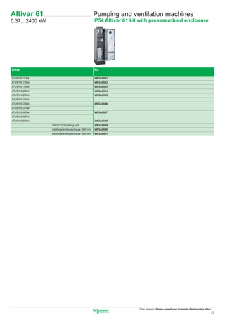 Altivar 61                                           Pumping and ventilation machines
0.37…2400 kW                                         IP54 Altivar 61 kit with preassembled enclosure




Drive                                                Kit

ATV61HC11N4                                          VW3A9541
ATV61HC13N4                                          VW3A9542
ATV61HC16N4                                          VW3A9543
ATV61HC22N4                                          VW3A9544
ATV61HC25N4                                          VW3A9545
ATV61HC31N4
ATV61HC25N4                                          VW3A9546
ATV61HC31N4
ATV61HC40N4                                          VW3A9547
ATV61HC50N4
ATV61HC63N4                                          VW3A9548
               VW3A7102 braking unit                 VW3A9549
               Additional empty enclosure (600 mm)   VW3A9550
               Additional empty enclosure (800 mm)   VW3A9551




                                                                       Other versions: Please consult your Schneider Electric sales ofﬁce.
                                                                                                                                         23
 