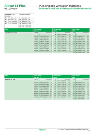 Altivar 61 Plus                                                       Pumping and ventilation machines
90…2400 kW                                                            Solutions in IP23 and IP54 ready-assembled enclosures

Dimensions (in mm)                 width x height x depth
ATV61EX…
E5     : 616 x 2264 x 659         E9   : 616 x 2359 x 659
E6     : 816 x 2264 x 659         E10 : 816 x 2359 x 659
E7     : 1016 x 2264 x 659        E11 : 608 x 2359 x 659
E8     : 1216 x 2264 x 659        E12 : 808 x 2359 x 6590
                                  E13 : 1008 x 2359 x 659
                                  E14 : 1208 x 2359 x 659

IP54                                                        Three-phase                       Three-phase                          Three-phase
                                                            380…415 V                         500 V                                690 V
Compact ﬂoor-standing enclosure                              kW/HP               Dimensions    kW                  Dimensions         kW                    Dimensions
                                                                      –                         90   ATV61EXC5D90N           E5             –
                                                            110/150   ATV61EXC5C11N4    E5     110   ATV61EXC5C11N           E5      110    ATV61EXC5C11Y            E5
                                                            132/200   ATV61EXC5C1 3N4   E5     132   ATV61EXC5C13N           E5      132    ATV61EXC5C13Y            E5
                                                            160/250   ATV61EXC5C16N4    E5     160   ATV61EXC5C16N           E5      160    ATV61EXC5C16Y            E5
                                                            220/350   ATV61EXC5C22N4    E5     200   ATV61EXC5C20N           E6      200    ATV61EXC5C20Y            E5
                                                            250/400   ATV61EXC5C25N4    E6     250   ATV61EXC5C25N           E6      250    ATV61EXC5C25Y            E6
                                                            315/500   ATV61EXC5C31N4    E6     315   ATV61EXC5C31N           E6      315    ATV61EXC5C31Y            E6
                                                            400/600   ATV61EXC5C40N4    E7     400   ATV61EXC5C40N           E8      400    ATV61EXC5C40Y            E6
                                                            500/700   ATV61EXC5C50N4    E7     500   ATV61EXC5C50N           E8      500    ATV61EXC5C50Y            E8
                                                            630/900   ATV61EXC5C63N4    E8     630   ATV61EXC5C63N           E8      630    ATV61EXC5C63Y            E8
                                                                                                                                     800    ATV61EXC5C80Y            E8




IP54                                                        Three-phase                       Three-phase                          Three-phase
                                                            380…415 V                         500 V                                690 V
Separate air ﬂow                                             kW/HP               Dimensions    kW                  Dimensions         kW                    Dimensions
                                                                      –                         90   ATV61EXS5D90N          E11             –
                                                            110/150   ATV61EXS5C11N4    E9     110   ATV61EXS5C11N          E11      110    ATV61EXS5C11Y           E11
                                                            132/200   ATV61EXS5C13N4    E9     132   ATV61EXS5C13N          E11      132    ATV61EXS5C13Y           E11
                                                            160/250   ATV61EXS5C16N4    E9     160   ATV61EXS5C16N          E11      160    ATV61EXS5C16Y           E11
                                                            220/350   ATV61EXS5C22N4    E9     200   ATV61EXS5C20N         E12       200    ATV61EXS5C20Y           E11
                                                            250/400   ATV61EXS5C25N4    E10    250   ATV61EXS5C25N         E12       250    ATV61EXS5C25Y           E12
                                                            315/500   ATV61EXS5C31N4    E10    315   ATV61EXS5C31N         E12       315    ATV61EXS5C31Y           E12
                                                            400/600   ATV61EXS5C40N4    E13    400   ATV61EXS5C40N         E14       400    ATV61EXS5C40Y           E12
                                                            500/700   ATV61EXS5C50N4    E13    500   ATV61EXS5C50N         E14       500    ATV61EXS5C50Y           E14
                                                            630/900   ATV61EXS5C63N4    E14    630   ATV61EXS5C63N         E14       630    ATV61EXS5C63Y           E14
                                                                                                                                     800    ATV61EXS5C80Y           E14




                                                                                                     Other versions: Please consult your Schneider Electric sales ofﬁce.
                                                                                                                                                                       25
 