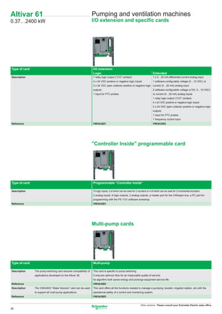 Altivar 61                                                        Pumping and ventilation machines
0.37…2400 kW                                                      I/O extension and speciﬁc cards




Type of card                                                      I/O extension
                                                                  Logic                                                       Extended
Description                                                       1 relay logic output (“C/O” contact)                        1 x 0…20 mA differential current analog input
                                                                  4 x 24 VDC positive or negative logic inputs                1 software-conﬁgurable voltage (0…10 VDC) or
                                                                  2 x 24 VDC open collector positive or negative logic current (0…20 mA) analog input
                                                                  outputs                                                     2 software-conﬁgurable voltage (±10V, 0…10 VDC)
                                                                  1 input for PTC probes                                      or current (0…20 mA) analog inputs
                                                                                                                              1 relay logic output (“C/O” contact)
                                                                                                                              4 x 24 VDC positive or negative logic inputs
                                                                                                                              2 x 24 VDC open collector positive or negative logic
                                                                                                                              outputs
                                                                                                                              1 input for PTC probes
                                                                                                                              1 frequency control input
Reference                                                         VW3A3201                                                    VW3A3202




                                                                  "Controller Inside" programmable card




Type of card                                                      Programmable “Controller Inside”

Description                                                       10 logic inputs, 2 of which can be used for 2 counters or 4 of which can be used for 2 incremental encoders
                                                                  2 analog inputs, 6 logic outputs, 2 analog outputs, a master port for the CANopen bus, a PC port for
                                                                  programming with the PS 1131 software workshop.
Reference                                                         VW3A3501




                                                                  Multi-pump cards




Type of card                                                      Multi-pump

Description    The pump switching card ensures compatibility of   This card is speciﬁc to pump switching.
               applications developed on the Altivar 38.          It ensures optimum ﬂow for an impeccable quality of service.
                                                                  Its algorithm both saves energy and prolongs equipment service life.
Reference                                                         VW3A3502
Description    The VWA3503 “Water Solution” card can be used      This card offers all the functions needed to manage a pumping, booster, irrigation station, etc with the
               to support all multi-pump applications.            operational safety of a control and monitoring system.
Reference                                                         VW3A3503


                                                                                                                 Other versions: Please consult your Schneider Electric sales ofﬁce.
26
 