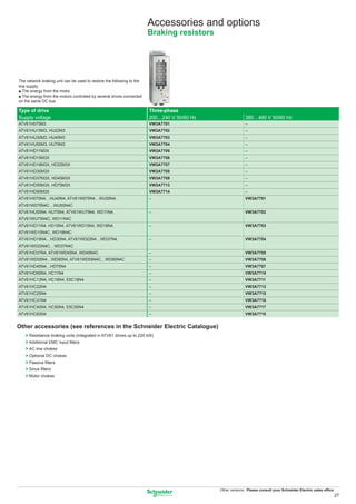 Accessories and options
                                                                       Braking resistors




The network braking unit can be used to restore the following to the
line supply:
p The energy from the motor
p The energy from the motors controlled by several drives connected
on the same DC bus

Type of drive                                                          Three-phase
Supply voltage                                                         200…240 V 50/60 Hz                 380…480 V 50/60 Hz
ATV61H075M3                                                            VW3A7701                           –
ATV61HU15M3, HU22M3                                                    VW3A7702                           –
ATV61HU30M3, HU40M3                                                    VW3A7703                           –
ATV61HU55M3, HU75M3                                                    VW3A7704                           –
ATV61HD11M3X                                                           VW3A7705                           –
ATV61HD15M3X                                                           VW3A7706                           –
ATV61HD18M3X, HD22M3X                                                  VW3A7707                           –
ATV61HD30M3X                                                           VW3A7708                           –
ATV61HD37M3X, HD45M3X                                                  VW3A7709                           –
ATV61HD55M3X, HD75M3X                                                  VW3A7713                           –
ATV61HD90M3X                                                           VW3A7714                           –
ATV61H075N4…HU40N4, ATV61W075N4…WU55N4,                                –                                  VW3A7701
ATV61W075N4C…WU55N4C
ATV61HU55N4, HU75N4, ATV61WU75N4, WD11N4,                              –                                  VW3A7702
ATV61WU75N4C, WD11N4C
ATV61HD11N4, HD15N4, ATV61WD15N4, WD18N4,                              –                                  VW3A7703
ATV61WD15N4C, WD18N4C
ATV61HD18N4…HD30N4, ATV61WD22N4…WD37N4,                                –                                  VW3A7704
ATV61WD22N4C…WD37N4C
ATV61HD37N4, ATV61WD45N4, WD45N4C                                      –                                  VW3A7705
ATV61WD55N4…WD90N4, ATV61WD55N4C…WD90N4C                               –                                  VW3A7706
ATV61HD45N4…HD75N4                                                     –                                  VW3A7707
ATV61HD90N4, HC11N4                                                    –                                  VW3A7710
ATV61HC13N4, HC16N4, E5C16N4                                           –                                  VW3A7711
ATV61HC22N4                                                            –                                  VW3A7712
ATV61HC25N4                                                            –                                  VW3A7715
ATV61HC31N4                                                            –                                  VW3A7716
ATV61HC40N4, HC50N4, E5C50N4                                           –                                  VW3A7717
ATV61HC63N4                                                            –                                  VW3A7718


Other accessories (see references in the Schneider Electric Catalogue)
   > Resistance braking units (integrated in ATV61 drives up to 220 kW)
   > Additional EMC input ﬁlters
   > AC line chokes
   > Optional DC chokes
   > Passive ﬁlters
   > Sinus ﬁlters
   > Motor chokes




                                                                                            Other versions: Please consult your Schneider Electric sales ofﬁce.
                                                                                                                                                              27
 