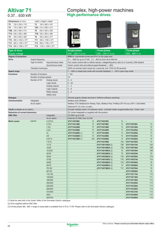 Altivar 71                                                               Complex, high-power machines
0.37…630 kW                                                              High performance drives
 Dimensions (in mm)              width x height x depth
 T2 : 130 x 230 x 175            T3 : 155 x 260 x 187
 T4 : 175 x 295 x 187            T5A : 210 x 295 x 213
 T5B : 230 x 400 x 213           T6 : 240 x 420 x 236
 T7A : 240 x 550 x 266           T7B : 320 x 550 x 266
 T8 : 320 x 630 x 290            T9 : 320 x 920 x 377
 T10 : 360 x 1022 x 377          T11 : 340 x 1190 x 377
 T12 : 440 x 1190 x 377          T13 : 595 x 1190 x 377
 T14 : 890 x 1390 x 377          T15 : 1120 x 1390 x 377

Type of drive                                                             Single-phase                         Three-phase                          Three-phase
Supply voltage                                                            200…240 V (3) (4)                    200…240 V (3) (4)                    380…480 V (3)
Degree of protection                                                      IP20 for unprotected drives and IP41 on the upper part
Drive                       Output frequency                              0.1…1600 Hz up to 37 kW, 0.1…500 Hz from 45 to 500 kW
                            Type of control    Asynchronous motor         Flux vector control with or without sensor, voltage/frequency ratio (2 or 5 points), ENA System
                                               Synchronous motor          Vector control with and without speed feedback (…383)
                            Transient overtorque                          220% of nominal motor torque for 2 seconds, and 170% for 60 seconds
Speed range                                                               1…1000 in closed loop mode with encoder feedback, 1…100 in open loop mode
Functions                   Number of functions                           > 150
                            Number of preset speeds                       16
                            Number of I/O      Analog inputs              2…4
                                               Logic inputs               6…20
                                               Analog outputs             1…3
                                               Logic outputs              0…8
                                               Relay outputs              2…4
                                               Safety input               1
Dialogue                                                                  Remote graphic display terminal or SoMove software workshop
Communication               Integrated                                    Modbus and CANopen
                            As an option                                  Modbus TCP, Modbus/Uni-Telway, Fipio, Modbus Plus, Proﬁbus DP, PROFIBUS DPV1, DeviceNet,
                                                                          Ethernet IP, CC-Link, INTERBUS
Cards (available as an option)                                            Encoder interface cards, I/O extension cards, “Controller Inside” programmable card, “Crane” card
Reduction of current harmonics                                            DC choke integrated or supplied with the product
EMC ﬁlter                                      Integrated                 C2 EMC up to 4 kW
                                               As an option               External C2 EMC from 5.5 kW
Motor power                 kW/HP              0.37/0.5                   ATV71H075M3                   T2     ATV71H037M3                   T2     –
                                               0.75/1                     ATV71HU15M3                   T2     ATV71H075M3                   T2     ATV71H075N4                    T2
                                               1.5/2                      ATV71HU22M3                   T3     ATV71HU15M3                   T2     ATV71HU15N4                    T2
                                               2.2/3                      ATV71HU30M3                   T3     ATV71HU22M3                   T3     ATV71HU22N4                    T2
                                               3/–                        ATV71HU40M3 (1)               T3     ATV71HU30M3                   T3     ATV71HU30N4                    T3
                                               4/5                        ATV71HU55M3 (1)               T4     ATV71HU40M3                   T3     ATV71HU40N4                    T3
                                               5.5/7.5                    ATV71HU75M3 (1)               T5A    ATV71HU55M3                   T4     ATV71HU55N4                    T4
                                               7.5/10                     –                                    ATV71HU75M3                   T5A    ATV71HU75N4                    T4
                                               11/15                      –                                    ATV71HD11M3X (2)              T5B    ATV71HD11N4                   T5A
                                               15/20                      –                                    ATV71HD15M3X (2)              T5B    ATV71HD15N4                   T5B
                                               18.5/25                    –                                    ATV71HD18M3X (2)              T6     ATV71HD18N4                   T5B
                                               22/30                      –                                    ATV71HD22M3X (2)              T6     ATV71HD22N4                    T6
                                               30/40                      –                                    ATV71HD30M3X (2)              T7B    ATV71HD30N4                   T7A
                                               37/50                      –                                    ATV71HD37M3X (2)              T7B    ATV71HD37N4                   T7A
                                               45/60                      –                                    ATV71HD45M3X (2)              T7B    ATV71HD45N4                    T8
                                               55/75                      –                                    ATV71HD55M3X (2)              T9     ATV71HD55N4                    T8
                                               75/100                     –                                    ATV71HD75M3X (2)              T10    ATV71HD75N4                    T8
                                               90/125                     –                                    –                                    ATV71HD90N4                    T9
                                               110/150                    –                                    –                                    ATV71HC11N4                   T10
                                               132/200                    –                                    –                                    ATV71HC13N4                   T11
                                               160/250                    –                                    –                                    ATV71HC16N4                   T12
                                               200/300                    –                                    –                                    ATV71HC20N4                   T13
                                               220/350                    –                                    –                                    ATV71HC25N4                   T13
                                               280/450                    –                                    –                                    ATV71HC28N4                   T13
                                               315/500                    –                                    –                                    ATV71HC31N4                   T14
                                               355/–                      –                                    –                                    ATV71HC40N4                   T14
                                                500/700                    –                                   –                                    ATV71HC50N4                   T15
(1) Must be used with a line choke, Refer to the Schneider Electric catalogue.
(2) Drive supplied without EMC ﬁlter.
(3) A three-phase 380...480 V range on base plate is available from 0.75 to 11 kW. Please refer to the Schneider Electric catalogue.




                                                                                                                      Other versions: Please consult your Schneider Electric sales ofﬁce.
28
 