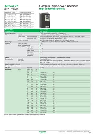 Altivar 71                                                                Complex, high-power machines
0.37…630 kW                                                               High performance drives
Dimensions (in mm)               width x height x depth
T2 : 130 x 230 x 175             T3 : 155 x 260 x 187
T4 : 175 x 295 x 187             T5A : 210 x 295 x 213
T5B : 230 x 400 x 213            T6 : 240 x 420 x 236
T7A : 240 x 550 x 266            T7B : 320 x 550 x 266
T8 : 320 x 630 x 290             T9 : 320 x 920 x 377
T10 : 360 x 1022 x 377           T11 : 340 x 1190 x 377
T12 : 440 x 1190 x 377           T13 : 595 x 1190 x 377
T14 : 890 x 1390 x 377           T15 : 1120 x 1390 x 377

Type of drive                                                             Three-phase
Supply voltage                                                            500... 690 V
Degree of protection                                                      IP20 for unprotected drives and IP41 on the upper part
Drive                     Output frequency                                0.1…1600 Hz up to 37 kW, 0.1…500 Hz from 45 to 630 kW
                          Type of control     Asynchronous motor          Flux vector control with or without sensor, voltage/frequency ratio (2 or 5 points), ENA System
                                              Synchronous motor           Vector control with and without speed feedback (…383)
                          Transient overtorque                            220% of nominal motor torque for 2 seconds, and 170% for 60 seconds
Speed range                                                               1…1000 in closed loop mode with encoder feedback, 1…100 in open loop mode
Functions                 Number of functions                             > 150
                          Number of preset speeds                         16
                          Number of I/O       Analog inputs               2…4
                                              Logic inputs                6…20
                                              Analog outputs              1…3
                                              Logic outputs               0…8
                                              Relay outputs               2…4
                                              Safety input                1
Dialogue                                                                  Remote graphic display terminal or SoMove software workshop
Communication             Integrated                                      Modbus and CANopen
                          As an option                                    Modbus TCP, Modbus/Uni-Telway, Fipio, Modbus Plus, Proﬁbus DP, PROFIBUS DPV1, DeviceNet, Ethernet
                                                                          IP, CC-Link, INTERBUS
Cards (available as an option)                                            Encoder interface cards, I/O extension cards, “Controller Inside” programmable card, “Crane” card
Reduction of current harmonics                                            DC choke integrated or supplied with the drive
EMC ﬁlter                                     Integrated                  C3 EMC
Motor power               kW/HP                500 V      575 V   690 V
                                               kW         HP      kW
                                               1.5        2       2.2     ATV71HU22Y                   T6
                                               2.2        3       3       ATV71HU30Y                   T6
                                               3          –       4       ATV71HU40Y                   T6
                                               4          5       5.5     ATV71HU55Y                   T6
                                               5.5        7.5     7.5     ATV71HU75Y                   T6
                                               7.5        10      11      ATV71HD11Y                   T6
                                               11         15      15      ATV71HD15Y                   T6
                                               15         20      18.5    ATV71HD18Y                   T6
                                               18.5       25      22      ATV71HD22Y                   T6
                                               22         30      30      ATV71HD30Y                   T6
                                               30         40      37      ATV71HD37Y                   T8
                                               37         50      45      ATV71HD45Y                   T8
                                               45         60      55      ATV71HD55Y                   T8
                                               55         75      75      ATV71HD75Y                   T8
                                               75         100     90      ATV71HD90Y                   T8
                                               90         125     110     ATV71HC11Y                   T11
                                               110        150     132     ATV71HC13Y                   T11
                                               132        –       160     ATV71HC16Y                   T11
                                               160        200     200     ATV71HC20Y                   T13
                                               200        250     250     ATV71HC25Y                   T13
                                               250        350     315     ATV71HC31Y                   T13
                                               315        450     400     ATV71HC40Y                   T15
                                               400        550     500     ATV71HC50Y                   T15
                                               500        700     630     ATV71HC63Y                   T15

For all other variants, please refer to the Schneider Electric catalogue.




                                                                                                                   Other versions: Please consult your Schneider Electric sales ofﬁce.
                                                                                                                                                                                     29
 