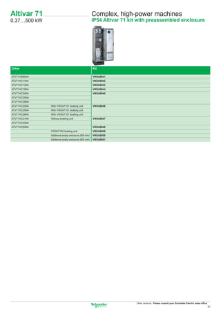 Altivar 71                                          Complex, high-power machines
0.37…500 kW                                         IP54 Altivar 71 kit with preassembled enclosure




Drive                                               Kit

ATV71HD90N4                                         VW3A9541
ATV71HC11N4                                         VW3A9542
ATV71HC13N4                                         VW3A9543
ATV71HC16N4                                         VW3A9544
ATV71HC20N4                                         VW3A9545
ATV71HC25N4
ATV71HC28N4
ATV71HC20N4   With VW3A7101 braking unit            VW3A9546
ATV71HC25N4   With VW3A7101 braking unit
ATV71HC28N4   With VW3A7101 braking unit
ATV71HC31N4   Without braking unit                  VW3A9547
ATV71HC40N4
ATV71HC50N4                                         VW3A9548
              VW3A7102 braking unit                 VW3A9549
              Additional empty enclosure (600 mm)   VW3A9550
              Additional empty enclosure (800 mm)   VW3A9551




                                                                      Other versions: Please consult your Schneider Electric sales ofﬁce.
                                                                                                                                        31
 