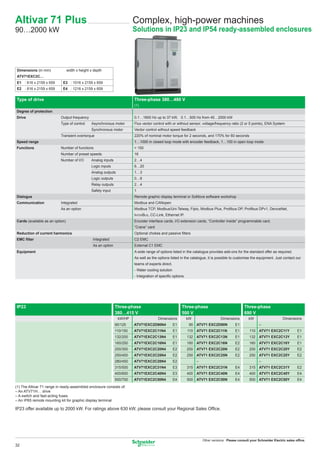 Altivar 71 Plus                                                           Complex, high-power machines
90…2000 kW                                                                Solutions in IP23 and IP54 ready-assembled enclosures




 Dimensions (in mm)              width x height x depth
 ATV71EXC2C…
 E1 : 616 x 2159 x 659      E3 : 1016 x 2159 x 659
 E2 : 816 x 2159 x 659      E4 : 1216 x 2159 x 659

Type of drive                                                             Three-phase 380…480 V
                                                                          (1)
Degree of protection
Drive                      Output frequency                               0.1…1600 Hz up to 37 kW, 0.1…500 Hz from 45…2000 kW
                           Type of control      Asynchronous motor        Flux vector control with or without sensor, voltage/frequency ratio (2 or 5 points), ENA System
                                                Synchronous motor         Vector control without speed feedback
                           Transient overtorque                           220% of nominal motor torque for 2 seconds, and 170% for 60 seconds
Speed range                                                               1…1000 in closed loop mode with encoder feedback, 1…100 in open loop mode
Functions                  Number of functions                            > 150
                           Number of preset speeds                        16
                           Number of I/O        Analog inputs             2…4
                                                Logic inputs              6…20
                                                Analog outputs            1…3
                                                Logic outputs             0…8
                                                Relay outputs             2…4
                                                Safety input              1
Dialogue                                                                  Remote graphic display terminal or SoMove software workshop
Communication              Integrated                                     Modbus and CANopen
                           As an option                                   Modbus TCP, Modbus/Uni-Telway, Fipio, Modbus Plus, Proﬁbus DP, Proﬁbus DPv1, DeviceNet,
                                                                          INTERBUS, CC-Link, Ethernet IP.
Cards (available as an option)                                            Encoder interface cards, I/O extension cards, “Controller Inside” programmable card,
                                                                          “Crane” card
Reduction of current harmonics                                            Optional chokes and passive ﬁlters
EMC ﬁlter                                        Integrated               C2 EMC
                                                 As an option             External C1 EMC
Equipment                                                                 A wide range of options listed in the catalogue provides add-ons for the standard offer as required.
                                                                          As well as the options listed in the catalogue, it is possible to customise the equipment. Just contact our
                                                                          teams of experts direct.
                                                                          - Water cooling solution
                                                                          - Integration of speciﬁc options




IP23                                                            Three-phase                               Three-phase                            Three-phase
                                                                380…415 V                                 500 V                                  690 V
                                                                 kW/HP                   Dimensions          kW                  Dimensions         kW                    Dimensions
                                                                90/125    ATV71EXC2D90N4             E1       90 ATV71 EXC2D90N            E1             –
                                                                110/150   ATV71EXC2C11N4             E1      110 ATV71 EXC2C11N            E1       110 ATV71 EXC2C11Y             E1
                                                                132/200   ATV71EXC2C13N4             E1      132 ATV71 EXC2C13N            E1       132 ATV71 EXC2C13Y             E1
                                                                160/250   ATV71EXC2C16N4             E1      160 ATV71 EXC2C16N            E2       160 ATV71 EXC2C16Y             E1
                                                                200/300   ATV71EXC2C20N4             E2      200 ATV71 EXC2C20N            E2       200 ATV71 EXC2C20Y             E2
                                                                250/400   ATV71EXC2C25N4             E2      250 ATV71 EXC2C25N            E2       250 ATV71 EXC2C25Y             E2
                                                                280/450   ATV71EXC2C28N4             E2           –                                       –
                                                                315/500   ATV71EXC2C31N4             E3      315 ATV71 EXC2C31N            E4       315 ATV71 EXC2C31Y             E2
                                                                400/600   ATV71EXC2C40N4             E3      400 ATV71 EXC2C40N            E4       400 ATV71 EXC2C40Y             E4
                                                                500/700   ATV71EXC2C50N4             E4      500 ATV71 EXC2C50N            E4       500 ATV71 EXC2C50Y             E4
(1) The Altivar 71 range in ready-assembled enclosure consists of:
– An ATV71H… drive
– A switch and fast-acting fuses
– An IP65 remote mounting kit for graphic display terminal

IP23 offer available up to 2000 kW. For ratings above 630 kW, please consult your Regional Sales Ofﬁce.




                                                                                                                      Other versions: Please consult your Schneider Electric sales ofﬁce.
32
 