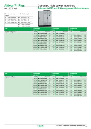 Altivar 71 Plus                                                      Complex, high-power machines
90…2000 kW                                                           Solutions in IP23 and IP54 ready-assembled enclosures

Dimensions (in mm)                 width x height x depth
ATV71EX…
E5     : 616 x 2264 x 659         E9   : 616 x 2359 x 659
E6     : 816 x 2264 x 659         E10 : 816 x 2359 x 659
E7     : 1016 x 2264 x 659        E11 : 608 x 2359 x 659
E8     : 1216 x 2264 x 659        E12 : 808 x 2359 x 6590
                                  E13 : 1008 x 2359 x 659
                                  E14 : 1208 x 2359 x 659

IP54                                                        Three-phase                     Three-phase                          Three-phase
                                                            380…415 V                       500 V                                690 V
Compact ﬂoor-standing enclosure                              kW/HP             Dimensions    kW                  Dimensions         kW                    Dimensions
                                                             90/125 ATV71EXC5D90N4    E5      90   ATV71EXC5D90N           E5             –
                                                             110/150 ATV71EXC5C11N4   E5     110   ATV71EXC5C11N           E5      110    ATV71EXC5C11Y            E5
                                                             132/200 ATV71EXC5C13N4   E5     132   ATV71EXC5C13N           E5      132    ATV71EXC5C13Y            E5
                                                             160/250 ATV71EXC5C16N4   E5     160   ATV71EXC5C16N           E6      160    ATV71EXC5C16Y            E5
                                                             220/350 ATV71EXC5C20N4   E6     200   ATV71EXC5C20N           E6      200    ATV71EXC5C20Y            E6
                                                             250/400 ATV71EXC5C25N4   E6     250   ATV71EXC5C25N           E6      250    ATV71EXC5C25Y            E6
                                                             280/450 ATV71EXC5C28N4   E6           –                                      –
                                                             315/500 ATV71EXC5C31N4   E7     315   ATV71EXC5C31N           E8      315    ATV71EXC5C31Y            E6
                                                             400/600 ATV71EXC5C40N4   E7     400   ATV71EXC5C40N           E8      400    ATV71EXC5C40Y            E8
                                                             500/700 ATV71EXC5C50N4   E8     500   ATV71EXC5C50N           E8      500    ATV71EXC5C50Y            E8
                                                                                                                                   630    ATV71EXC5C63Y            E8




IP54                                                        Three-phase                     Three-phase                          Three-phase
                                                            380…415 V                       500 V                                690 V
Separate air ﬂow                                             kW/HP             Dimensions    kW                  Dimensions         kW                    Dimensions
                                                             90/125 ATV71EXS5D90N4    E9      90   ATV71EXS5D90N          E11             –
                                                             110/150 ATV71EXS5C11N4   E9     110   ATV71EXS5C11N          E11      110    ATV71EXS5C11Y           E11
                                                             132/200 ATV71EXS5C13N4   E9     132   ATV71EXS5C13N          E11      132    ATV71EXS5C13Y           E11
                                                             160/250 ATV71EXS5C16N4   E9     160   ATV71EXS5C16N         E12       160    ATV71EXS5C16Y           E11
                                                             220/350 ATV71EXS5C20N4   E10    200   ATV71EXS5C20N         E12       200    ATV71EXS5C20Y           E12
                                                             250/400 ATV71EXS5C25N4   E10    250   ATV71EXS5C25N         E12       250    ATV71EXS5C25Y           E12
                                                             280/450 ATV71EXS5C28N4   E10          –                                      –
                                                             315/500 ATV71EXS5C31N4   E13    315   ATV71EXS5C31N         E14       315    ATV71EXS5C31Y           E12
                                                             400/600 ATV71EXS5C40N4   E13    400   ATV71EXS5C40N         E14       400    ATV71EXS5C40Y           E14
                                                             500/700 ATV71EXS5C50N4   E14    500   ATV71EXS5C50N         E14       500    ATV71EXS5C50Y           E14
                                                                                                                                   630    ATV71EXS5C63Y           E14




                                                                                                   Other versions: Please consult your Schneider Electric sales ofﬁce.
                                                                                                                                                                     33
 