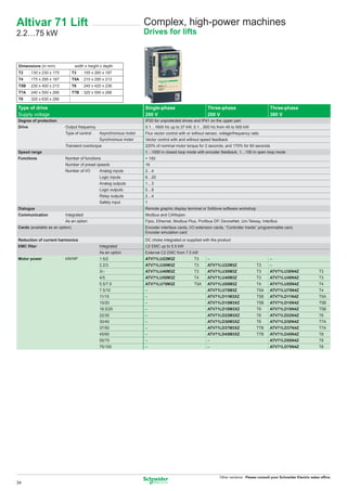Altivar 71 Lift                                                      Complex, high-power machines
2.2…75 kW                                                            Drives for lifts



Dimensions (in mm)                width x height x depth
T2      : 130 x 230 x 175        T3   : 155 x 260 x 187
T4      : 175 x 295 x 187        T5A : 210 x 295 x 213
T5B : 230 x 400 x 213            T6   : 240 x 420 x 236
T7A : 240 x 550 x 266            T7B : 320 x 550 x 266
T8      : 320 x 630 x 290

Type of drive                                                        Single-phase                        Three-phase                          Three-phase
Supply voltage                                                       200 V                               200 V                                380 V
Degree of protection                                                 IP20 for unprotected drives and IP41 on the upper part
Drive                       Output frequency                         0.1…1600 Hz up to 37 kW, 0.1…500 Hz from 45 to 500 kW
                            Type of control     Asynchronous motor   Flux vector control with or without sensor, voltage/frequency ratio
                                                Synchronous motor    Vector control with and without speed feedback
                            Transient overtorque                     220% of nominal motor torque for 2 seconds, and 170% for 60 seconds
Speed range                                                          1…1000 in closed loop mode with encoder feedback, 1…100 in open loop mode
Functions                   Number of functions                      > 150
                            Number of preset speeds                  16
                            Number of I/O       Analog inputs        2…4
                                                Logic inputs         6…20
                                                Analog outputs       1…3
                                                Logic outputs        0…8
                                                Relay outputs        2…4
                                                Safety input         1
Dialogue                                                             Remote graphic display terminal or SoMove software workshop
Communication               Integrated                               Modbus and CANopen
                            As an option                             Fipio, Ethernet, Modbus Plus, Proﬁbus DP, DeviceNet, Uni-Telway, InterBus
Cards (available as an option)                                       Encoder interface cards, I/O extension cards, “Controller Inside” programmable card,
                                                                     Encoder emulation card
Reduction of current harmonics                                       DC choke integrated or supplied with the product
EMC ﬁlter                                       Integrated           C2 EMC up to 5.5 kW
                                                As an option         External C2 EMC from 7.5 kW
Motor power                 kW/HP               1.5/2                ATV71LU22M3Z                T3      –                                    –
                                                2.2/3                ATV71LU30M3Z                T3      ATV71LU22M3Z                 T3      –
                                                3/–                  ATV71LU40M3Z                T3      ATV71LU30M3Z                 T3      ATV71LU30N4Z                 T3
                                                4/5                  ATV71LU55M3Z                T4      ATV71LU40M3Z                 T3      ATV71LU40N4Z                 T3
                                                5.5/7.5              ATV71LU75M3Z                T5A     ATV71LU55M3Z                 T4      ATV71LU55N4Z                 T4
                                                7.5/10               –                                   ATV71LU75M3Z                 T5A     ATV71LU75N4Z                 T4
                                                11/15                –                                   ATV71LD11M3XZ                T5B     ATV71LD11N4Z                 T5A
                                                15/20                –                                   ATV71LD15M3XZ                T5B     ATV71LD15N4Z                 T5B
                                                18.5/25              –                                   ATV71LD18M3XZ                T6      ATV71LD18N4Z                 T5B
                                                22/30                –                                   ATV71LD22M3XZ                T6      ATV71LD22N4Z                 T6
                                                30/40                –                                   ATV71LD30M3XZ                T6      ATV71LD30N4Z                 T7A
                                                37/50                –                                   ATV71LD37M3XZ                T7B     ATV71LD37N4Z                 T7A
                                                45/60                –                                   ATV71LD45M3XZ                T7B     ATV71LD45N4Z                 T8
                                                55/75                –                                   –                                    ATV71LD55N4Z                 T8
                                                75/100               –                                   –                                    ATV71LD75N4Z                 T8




                                                                                                                Other versions: Please consult your Schneider Electric sales ofﬁce.
34
 