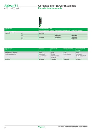 Altivar 71                         Complex, high-power machines
0.37…2000 kW                       Encoder interface cards




Type of card                       Encoder interface with
                                   Differential outputs (RS422) Open collector outputs (NPN) Push-pull outputs
Operating frequency                300 kHz
Reference                   5V     VW3A3401                        –                                –
                            12 V   –                               VW3A3403                         VW3A3405
                            15 V   VW3A3402                        VW3A3404                         VW3A3406
                            24 V   –                               –                                VW3A3407




Type of card                       Resolver             Universal                 Sincos Absolute             Incremental with
                                                                                                              emulation
Speed feedback resolution          12 bits              16 bits                   16 bits                     10,000
Encoder type supported             Resolver with        "SinCos,                  Sincos Absolute             "Incremental
                                   2, 4, 6 or 8 poles   SinCosHiperface                                       RS 422 - 5 V or 15 V"
                                                        EnDat, SSI"
References                         VW3A3408             VW3A3409                  VW3A3410                    VW3A3411




                                                                       Other versions: Please consult your Schneider Electric sales ofﬁce.
36
 