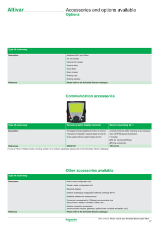 Altivar                                                               Accessories and options available
                                                                      Options




Type of accessory

Description                                                            Additional EMC input ﬁlters
                                                                       AC line chokes
                                                                       Optional DC chokes
                                                                       Passive ﬁlters
                                                                       Sinus ﬁlters
                                                                       Motor chokes
                                                                       Braking units
                                                                       Braking resistors
Reference                                                              Please refer to the Schneider Electric catalogue




                                                                      Communication accessories




Type of accessory                                                      Remote graphic display terminal                                Remote mounting kit (1)

Description                                                            This display terminal is attached to the front of the drive.   A remote mounting kit for mounting on an enclosure
                                                                       It includes the integrated 7-segment display terminal for      door with IP54 degree of protection.
                                                                       drives supplied without a graphic display terminal.            It includes:
                                                                                                                                      b All the mechanical ﬁttings
                                                                                                                                      b Fixing accessories
References                                                             VW3A1101                                                       VW3A1102
(1) Use a VW3A1104Rpp remote-mounting cordset, to be ordered separately (please refer to the Schneider Electric catalogue.)




                                                                      Other accessories available
Type of accessory

Description                                                            Multi-Loader conﬁguration tool

                                                                       Simple Loader conﬁguration tool

                                                                       Bluetooth adaptor

                                                                       SoMove multilingual conﬁguration software workshop for PC

                                                                       SoMobile software for mobile phones

                                                                       Connection accessories for CANopen communication bus
                                                                       (tap junctions, adaptor, connector, cables, etc.)

                                                                       Modbus connection accessories
                                                                       (communication module, gateways, splitter boxes, cordsets and cables, etc.)
Reference                                                              Please refer to the Schneider Electric catalogue


                                                                                                                       Other versions: Please consult your Schneider Electric sales ofﬁce.
                                                                                                                                                                                         37
 