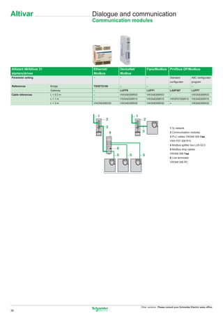 Altivar                               Dialogue and communication
                                      Communication modules




Altistart 48/Altivar 31               Ethernet/           DeviceNet/             Fipio/Modbus         Proﬁbus DP/Modbus
starters/drives                       Modbus              Modbus
Parameter setting                     –                   –                      –                   Standard             ABC conﬁgurator
                                                                                                     conﬁgurator          program
References                Bridge      TSXETG100           –                      –                   –                    –
                          Gateway     –                   LUFP9                  LUFP1               LA9P307              LUFP7
Cable references          L = 0.3 m   –                   VW3A8306R03            VW3A8306R03         –                    VW3A8306R03
                          L=1m        –                   VW3A8306R10            VW3A8306R10         VW3P07306R10         VW3A8306R10
                          L=3m        VW3A8306D30         VW3A8306R30            VW3A8306R30         –                    VW3A8306R30



                                          1                            1
                                              2                              2

                                              3                                                      1 To network
                                                  4                         3                        2 Communication modules
                                                                                                     3 PLC cables VW3A8 306 Rpp,
                                                                                                     VW3 P07 306 R10
                                                                                                     4 Modbus splitter box LU9 GC3
                                                      6                                              5 Modbus drop cables
                                                                                                     VW3A8 306 Rpp
                                                      5           5         5
                                                                                                     6 Line terminator
                                                                                                     VW3A8 306 RC




                                                                           Other versions: Please consult your Schneider Electric sales ofﬁce.
38
 