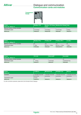 Altivar                                                                 Dialogue and communication
                                                                        Communication cards and modules

                                                     Transparent
                                                     Ready




Drives                                                                    Modbus TCP                Modbus TCP Daisy Modbus/Uni-Telway Fipio
Altivar 61, Altivar 71                                                                              Chain
Maximum number of drives controlled                                       –                         –                              –                           –
Transmission speed                                                        10/100 Mbps               10/100 Mbps                    147/247 Mbps                62 Mbps
References                                                                VW3A3310                  VW3A3310d                      VW3A3303                    VW3A3311




Drives                                                                    Modbus Plus               Proﬁbus DP                     Proﬁbus DPv1                INTERBUS
Altivar 61, Altivar 71
Maximum number of drives controlled                                       64                        126                            126                         64
Transmission speed                                                        1 Mbps                    9600 bps...12 Mbps             9600 bps...12 Mbps          1 Mbps
References                                                                VW3A3302                  VW3A3307                       VW3A3307S371                VW3A3304




Drives                                                                   CC-Link                              Ethernet/IP                             DeviceNet
Altivar 61, Altivar 71
Maximum number of drives controlled                                       64                                 –                                        63
Transmission speed                                                        …10 Mbps                           10/100 Mbps                              125/250/500 Kbps
References                                                                VW3A3317                           VW3A3316                                 VW3A3309




Drives                                                                    LONWORKS                  METASYS N2                     APOGEE FLN                  BACnet
Altivar 61
Connector                                                                 1 removable 3-way screw   1 removable 4-way screw        1 removable 4-way screw     1 removable 4-way screw
                                                                          terminal block            terminal block                 terminal block              terminal block
Transmission speed                                                        78 Kbps                   –                              –                           –
References                                                                VW3A3312                  VW3A3313                       VW3A3314                    VW3A3315

For other connection accessories, please refer to the Schneider Electric catalogue.




                                                                                                                     Other versions: Please consult your Schneider Electric sales ofﬁce.
                                                                                                                                                                                         39
 