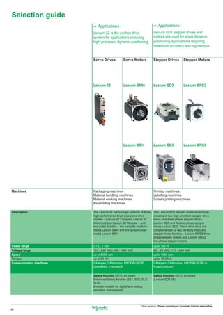 Selection guide
                           C Applications :                              C Applications :
                           Lexium 32 is the perfect drive                Lexium SDx stepper drives and
                           system for applications involving             motors are used for short-distance
                           high-precision, dynamic positioning.          positioning applications requiring
                                                                         maximum accuracy and high torque.


                           Servo Drives          Servo Motors            Stepper Drives              Stepper Motors




                           Lexium 32             Lexium BMH              Lexium SD2                  Lexium BRS2




                                                 Lexium BSH              Lexium SD3                  Lexium BRS3




Machines                   Packaging machines                            Printing machines
                           Material handling machines                    Labelling machines
                           Material working machines                     Screen printing machines
                           Assembling machines

Description                The Lexium 32 servo range consists of three   The Lexium SDx stepper motor drive range
                           high-performance book-size servo drive        consists of two high-precision stepper drive
                           models – Lexium 32 Compact, Lexium 32         lines – the three-phase stepper drives
                           Advanced and Lexium 32 Modular – and          Lexium SD3 and the two-phase stepper
                           two motor families – the versatile medium-    drives Lexium SD2. These drive lines are
                           inertia Lexium BMH and the dynamic low-       complemented by two perfectly matched
                           inertia Lexium BSH.                           stepper motor families – Lexium BRS3 three-
                                                                         phase stepper motors and Lexium BRS2
                                                                         two-phase stepper motors.
Power range                0.15…7 kW                                     up to 750 W
Voltage range              115…240 VAC, 400…480 VAC                      24…48 VDC, 115…240 VAC
Speed                      up to 8000 rpm                                up to 1000 rpm
Torque                     up to 84 Nm                                   up to 16.5 Nm
Communication interfaces   CANopen, CANmotion, PROFIBUS DP,              CANopen, CANmotion, PROFIBUS DP or
                           DeviceNet, EtherNet/IP                        Pulse/Direction


                           Safety function (STO) on board                Safety function (STO) on board
                           Enhanced Safety Module (SS1, SS2, SLS,        (Lexium SD3 28)
                           SOS)
                           Encoder module for digital and analog
                           encoders and resolvers




                                                              Other versions: Please consult your Schneider Electric sales ofﬁce.
40
 
