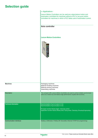 Selection guide
                           C Applications :
                           Lexium Motion Controllers can be used as a stand-alone motion and
                           automation controllers for machines without a PLC or as pure motion
                           controllers for machines in which a PLC takes care of automation control.



                           Axis controller




                           Lexium Motion Controllers




Machines                   Packaging machines
                           Material handling machines
                           Material working machines
                           Assembling machines

Description                The compact LMC Lexium Motion Controllers are used to control multiple synchronised
                           axes via a motion bus and feature high performance coupled with economy.




Technical information      Synchronisation of up to 4 axes in 2 ms
                           Synchronisation of up to 8 axes in 4 ms

                           PLCopen function blocks single / multi axis control
                           Application function blocks (Rotary knife, Flying shear, Clamping, Grouping/Ungrouping)




Communication interfaces   Modbus, CANmotion, Proﬁbus DP, DeviceNet, Ethernet TCP/IP (for programming)




                                                               Other versions: Please consult your Schneider Electric sales ofﬁce.
42
 