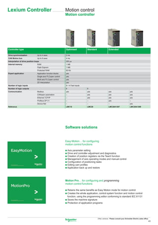 Lexium Controller                                               Motion control
                                                                Motion controller




Controller type                                                 Optimised            Standard                 Extended

Drive synchronisation             Up to 4 axes                  2 ms
CAN Motion bus                    Up to 8 axes                  4 ms
Interpolation of drive position loops                           250 μs
Internal memory                   RAM                           1 MB
                                  Flash Eeprom                  1 MB
                                  Protected RAM                 60 Kb
Expert application                Application function blocks   yes
                                  Single-axis PLCopen control   yes
                                  Multi-axis PLCopen control    yes
                                  2D interpolation              yes
Number of logic inputs                                          8 + 4 Fast inputs
Number of logic outputs                                         8                    8
Communication                     Modbus                        yes                  yes                      yes                         yes
                                  CANopen automation            –                    yes                      yes                         yes
                                  Ethernet TCP/IP               –                    yes                      yes                         yes
                                  Proﬁbus DP V1                 –                    –                        yes                         –
                                  Device Net                    –                    –                        –                           yes
Reference                                                       LMC10                LMC20                    LMC20A1307                  LMC20A1309




                                                                Software solutions


                                                                Easy Motion… for conﬁguring
                                                                motion control functions

                                                                b Axis parameter setting
                                                                b Drive and controller adjustment and diagnostics
                                                                b Creation of position registers via the Teach function
                                                                b Management of axis operating modes and manual control
                                                                b Conﬁguration of positioning tasks
                                                                b Editing cam proﬁles
                                                                b Application back up and restore




                                                                Motion Pro… for conﬁguring and programming
                                                                motion control functions

                                                                b Retains the same beneﬁts as Easy Motion mode for motion control
                                                                b Creates the whole application, control system function and motion control
                                                                  function, using the programming editor conforming to standard IEC 61131
                                                                b Saves the machine signature
                                                                b Protection of application programs




                                                                                                Other versions: Please consult your Schneider Electric sales ofﬁce.
                                                                                                                                                                  43
 