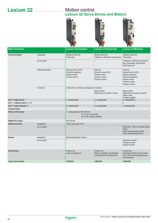 Lexium 32                                         Motion control
                                                  Lexium 32 Servo Drives and Motors




Main functions                                    Lexium 32 Compact                   Lexium 32 Advanced                   Lexium 32 Modular

Communication                   Integrated        Modbus serial link                  Modbus serial link                   Modbus serial link
                                                  Pulse train                         CANopen, CANmotion machine bus       Pulse train
                                As an option      –                                   –                                    CANopen, CANmotion machine
                                                                                                                           bus, DeviceNet, EtherNet/IP,
                                                                                                                           PROFIBUS DP

                                Operating modes   Manual mode (JOG)                   Homing                               Homing
                                                  Electronic gearbox                  Manual mode (JOG)                    Manual mode (JOG)
                                                  Speed control                       Speed control                        Motion sequence
                                                  Current control                     Current control                      Electronic gearbox
                                                                                      Position control                     Speed control
                                                                                                                           Current control
                                                                                                                           Position control

                                Functions         Auto-tuning, monitoring, stopping, conversion
                                                  –                                   Stop window                          Stop window
                                                                                      Rapid entry of position values       Rapid entry of position values
                                                                                                                           Rotary axes
                                                                                                                           Position register
24 V c logic inputs                               6, reassignable                     3, reassignable                      4, reassignable
24 V c capture inputs (1) (2)                     –                                   1                                    2
24 V c logic outputs (1)                          5, reassignable                     2, reassignable                      3, reassignable
Analog inputs                                     2                                   –
Pulse control input                               1, conﬁgurable as: RS 422 link
                                                                     5 V or 24 V push-pull
                                                                     5 V or 24 V open collector

ESIM PTO output                                   RS 422 link
Safety functions                Integrated        “Safe Torque Off” STO
                                As an option      –                                                                        Safe Stop 1 (SS1) and Safe Stop 2
                                                                                                                           (SS2)
                                                                                                                           Safe Operating Stop (SOS)
                                                                                                                           Safe Limited Speed (SLS)

Sensor                          Integrated        SinCos Hiperface® sensor
                                As an option      –                                                                        Resolver encoder
                                                                                                                           Analog encoder
                                                                                                                           Digital encoder


Architecture                                      Control via:                        Control via:                         Control via:
                                                  Logic or analog I/O                 Motion controller via CANopen        Schneider Electric or third-party
                                                                                      and CANmotion machine bus            PLCs via communication buses
                                                                                                                           and networks

Type of servo drive                               LXM 32C                             LXM 32A                              LXM 32M




                                                                                             Other versions: Please consult your Schneider Electric sales ofﬁce.
44
 