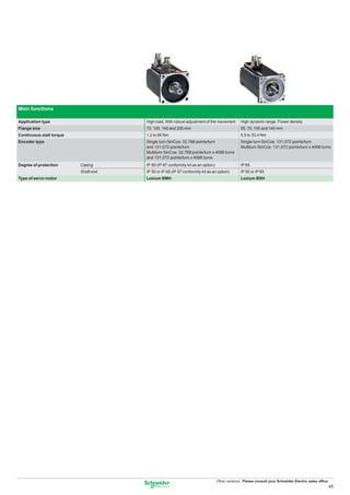 Main functions

Application type                      High load, With robust adjustment of the movement         High dynamic range, Power density
Flange size                           70, 100, 140 and 205 mm                                   55, 70, 100 and 140 mm
Continuous stall torque               1.2 to 84 Nm                                              0.5 to 33.4 Nm
Encoder type                          Single turn SinCos: 32,768 points/turn                    Single turn SinCos: 131,072 points/turn
                                      and 131,072 points/turn                                   Multiturn SinCos: 131,072 points/turn x 4096 turns
                                      Multiturn SinCos: 32,768 points/turn x 4096 turns
                                      and 131,072 points/turn x 4096 turns
Degree of protection      Casing      IP 65 (IP 67 conformity kit as an option)                 IP 65
                          Shaft end   IP 50 or IP 65 (IP 67 conformity kit as an option)        IP 50 or IP 65
Type of servo motor                   Lexium BMH                                                Lexium BSH




                                                                                  Other versions: Please consult your Schneider Electric sales ofﬁce.
                                                                                                                                                    45
 