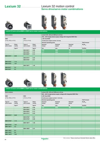 Lexium 32                                                 Lexium 32 motion control
                                                          Servo drive/servo motor combinations




 Lexium 32 servo drive/BMH or BSH servo motor combinations

Servo motors                                              Lexium 32C, 32A and 32M servo drives
                                                          100…120 V single-phase supply voltage with integrated EMC ﬁlter
BMH                          BSH                          LXM 32pU90M2
(IP 50, IP65 or IP 67)       (IP 50 or IP 65)             Continuous output current: 3 A rms
                                                          Nominal operating point                                                       Stall torques
Type of            Rotor     Type of            Rotor     Nominal                   Nominal                 Nominal                     M0/Mmax
servo motor        inertia   servo motor        inertia   torque                    speed                   power

                   kgcm2                        kgcm2     Nm                        rpm                     W                           Nm/Nm
                             BSH 0551T          0.06      0.49                      3000                    150                         0.5/1.5
                             BSH 0552T          0.10      0.77                      3000                    250                         0.8/1.9
                             BSH 0553T          0.13
BMH 0701T          0.59
                             BSH 0701T          0.25
                             BSH 0702T          0.41
BMH 0702T          1.13
BMH 0703T          1.67
                             BSH 1001T          1.40
BMH1001T           3.2
BMH1002T           6.3




 Lexium 32 servo drive/BMH or BSH servo motor combinations

Servo motors                                              Lexium 32C, 32A and 32M servo drives
                                                          200…240 V single-phase supply voltage with integrated EMC ﬁlter
BMH                          BSH                          LXM 32pU45M2
(IP 50, IP65 or IP 67)       (IP 50 or IP 65)             Continuous output current: 1.5 A rms
                                                          Nominal operating point                                                       Stall torques
Type of            Rotor     Type of            Rotor     Nominal                   Nominal                 Nominal                     M0/Mmax
servo motor        inertia   servo motor        inertia   torque                    speed                   power
                   kgcm2                        kgcm2     Nm                        rpm                     W                           Nm/Nm
                             BSH 0551T          0.06      0.45                      6000                    300                         0.5/1.4
                             BSH 0552T          0.10
                             BSH 0553T          0.13
                             BSH 0701T          0.25
BMH 0701T          0.59
                             BSH 0702T          0.41
                             BSH 0703T          0.58
BMH 0702T          1.13
                             BSH 1001T          1.40
BMH 0703T          1.67
BMH 1001T          3.2
                             BSH 1002T          2.31
BMH 1002T          6.3
BMH 1003T          9.4
BMH 1401P          16.5


                                                                                                 Other versions: Please consult your Schneider Electric sales ofﬁce.
46
 