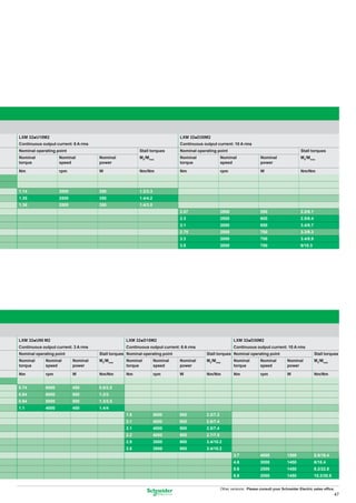 LXM 32pU18M2                                                                 LXM 32pD30M2
Continuous output current: 6 A rms                                           Continuous output current: 10 A rms
Nominal operating point                                  Stall torques       Nominal operating point                                              Stall torques
Nominal             Nominal          Nominal             M0/Mmax             Nominal               Nominal                Nominal                 M0/Mmax
torque              speed            power                                   torque                speed                  power

Nm                  rpm              W                   Nm/Nm               Nm                    rpm                    W                       Nm/Nm



1.14                3000             350                 1.2/3.3
1.35                2500             350                 1.4/4.2
1.36                2500             350                 1.4/3.5
                                                                             2.07                  2500                   550                     2.2/6.1
                                                                             2.3                   2500                   600                     2.5/6.4
                                                                             3.1                   2000                   650                     3.4/8.7
                                                                             2.75                  2500                   700                     3.3/6.3
                                                                             3.3                   2000                   700                     3.4/8.9
                                                                             3.5                   2000                   750                     6/10.3




LXM 32pU90 M2                                     LXM 32pD18M2                                            LXM 32pD30M2
Continuous output current: 3 A rms                Continuous output current: 6 A rms                      Continuous output current: 10 A rms
Nominal operating point              Stall torques Nominal operating point                Stall torques Nominal operating point                             Stall torques
Nominal      Nominal       Nominal   M0/Mmax      Nominal          Nominal   Nominal      M0/Mmax         Nominal         Nominal         Nominal           M0/Mmax
torque       speed         power                  torque           speed     power                        torque          speed           power

Nm           rpm           W         Nm/Nm        Nm               rpm       W            Nm/Nm           Nm              rpm             W                 Nm/Nm


0.74         6000          450       0.8/2.5
0.84         6000          550       1.2/3
0.94         5000          500       1.3/3.5
1.1          4000          450       1.4/4
                                                  1.8              5000      950         2.2/7.2
                                                  2.1              4000      900         2.6/7.4
                                                  2.1              4000      900         2.5/7.4
                                                  2.2              4000      900         2.7/7.5
                                                  2.9              3000      900         3.4/10.2
                                                  2.8              3000      900         3.4/10.2
                                                                                                          3.7             4000            1500              5.8/16.4
                                                                                                          4.6             3000            1450              6/18.4
                                                                                                          5.6             2500            1450              8.2/22.8
                                                                                                          6.9             2000            1450              10.3/30.8


                                                                                                   Other versions: Please consult your Schneider Electric sales ofﬁce.
                                                                                                                                                                        47
 
