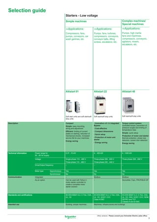 Selection guide
                                                               Starters - Low voltage
                                                               Simple machines                                                               Complex machines/
                                                                                                                                             Special machines
                                                               CApplications:                         CApplications:                         CApplications:
                                                               Compressors, fans,                     Pumps, fans, turbines,                 Pumps, high inertia
                                                               pumps, conveyors, car                  compressors, conveyors,                fans and machines,
                                                               wash gantries, etc.                    conveyor belts, lifting                compressors, conveyors,
                                                                                                      screws, escalators, etc.               agitators, mixers,
                                                                                                                                             escalators, etc.




                                                               Altistart 01                           Altistart 22                           Altistart 48




                                                               Soft start units and soft start/soft   Soft start/soft stop units             Soft start/soft stop units
                                                               stop units

Description                                                    Compact                                • Innovative with its integrated       Torque control system:
                                                               Simple: easy mounting,                 Bypass                                 controlled torque, prevention of
                                                               wiring and adjustment                  • Cost-effective                       pressure surges and limiting of
                                                                                                                                             temperature rises
                                                               Efﬁcient: limiting of current          • Compact dimensions
                                                               peaks on starting, reduction of                                               Simple: quick setup
                                                                                                      • Quick setup
                                                               mechanical shocks, increased                                                  Protection of motor and starter:
                                                               service life for your machines.        • Protection of motor and              thermal protection, phase loss
                                                                                                      starter                                detection, locked rotor detection
                                                               Energy saving
                                                                                                      • Energy saving                        Energy saving




Technical information         Power range for                  0.37...15 kW                           4... 400 kW                            4...1200 kW
                              50…60 Hz supply

                              Voltage                          Single-phase 110…480 V                 Three-phase 208…600 V                  Three-phase 208…690 V
                                                               Three-phase 110…480 V                  Three-phase 230…440 V
                              Drive/Output frequency           –                                      –                                      –


                              Motor type        Asynchronous   Yes                                    Yes                                    Yes
                                                Synchronous    No                                     No                                     No
Communication                 Integrated                       –                                      Modbus                                 Modbus
                              As an option                     Can be used with TeSys U               –                                      DeviceNet, Fipio, PROFIBUS DP
                                                               motor starter-controller to
                                                               create a complete motor
                                                               starter solution



Standards and certiﬁcations                                    IEC/EN 60947-4-2, C-Tick, CSA,         IEC/EN 60947-4-2, C-Tick, CSA,         IEC/EN 60947-4-2, C-Tick, CSA,
                                                               UL, CE                                 UL, CE, GOST, CCC                      UL, CE, DNV, GOST, CCC, NOM,
                                                                                                      Class A EMC                            SEPRO and TCF
                                                                                                                                             Classes A and B EMC
Intended use                                                   Building, simple machines.             Machines, infrastructures and buildings




                                                                                                            Other versions: Please consult your Schneider Electric sales ofﬁce.
                                                                                                                                                                                  3
 