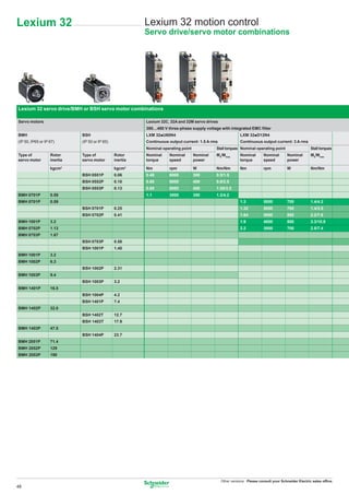 Lexium 32                                                 Lexium 32 motion control
                                                          Servo drive/servo motor combinations




Lexium 32 servo drive/BMH or BSH servo motor combinations

Servo motors                                              Lexium 32C, 32A and 32M servo drives
                                                          380…480 V three-phase supply voltage with integrated EMC ﬁlter
BMH                          BSH                          LXM 32pU60N4                                      LXM 32pD12N4
(IP 50, IP65 or IP 67)       (IP 50 or IP 65)             Continuous output current: 1.5 A rms              Continuous output current: 3 A rms
                                                          Nominal operating point             Stall torques Nominal operating point                   Stall torques
Type of            Rotor     Type of            Rotor     Nominal    Nominal        Nominal   M0/Mmax       Nominal       Nominal       Nominal       M0/Mmax
servo motor        inertia   servo motor        inertia   torque     speed          power                   torque        speed         power

                   kgcm2                        kgcm2     Nm         rpm            W         Nm/Nm         Nm            rpm           W             Nm/Nm
                             BSH 0551P          0.06      0.48       6000           300       0.5/1.5
                             BSH 0552P          0.10      0.65       6000           400       0.8/2.5
                             BSH 0553P          0.13      0.65       6000           400       1.05/3.5
BMH 0701P          0.59                                   1.1        3000           350       1.2/4.2
BMH 0701P          0.59                                                                                     1.3           5000          700           1.4/4.2
                             BSH 0701P          0.25                                                        1.32          5000          700           1.4/3.5
                             BSH 0702P          0.41                                                        1.64          5000          850           2.2/7.6
BMH 1001P          3.2                                                                                      1.9           4000          800           3.3/10.8
BMH 0702P          1.13                                                                                     2.2           3000          700           2.5/7.4
BMH 0703P          1.67
                             BSH 0703P          0.58
                             BSH 1001P          1.40
BMH 1001P          3.2
BMH 1002P          6.3
                             BSH 1002P          2.31
BMH 1003P          9.4
                             BSH 1003P          3.2
BMH 1401P          16.5
                             BSH 1004P          4.2
                             BSH 1401P          7.4
BMH 1402P          32.0
                             BSH 1402T          12.7
                             BSH 1403T          17.9
BMH 1403P          47.5
                             BSH 1404P          23.7
BMH 2051P          71.4
BMH 2052P          129
BMH 2053P          190




                                                                                                 Other versions: Please consult your Schneider Electric sales ofﬁce.
48
 