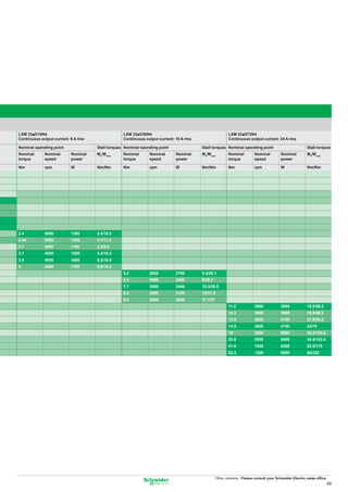 LXM 32pD18N4                                      LXM 32pD30N4                                           LXM 32pD72N4
Continuous output current: 6 A rms                Continuous output current: 10 A rms                    Continuous output current: 24 A rms

Nominal operating point              Stall torques Nominal operating point              Stall torques Nominal operating point                            Stall torques
Nominal      Nominal       Nominal   M0/Mmax      Nominal       Nominal      Nominal    M0/Mmax          Nominal         Nominal         Nominal         M0/Mmax
torque       speed         power                  torque        speed        power                       torque          speed           power

Nm           rpm           W         Nm/Nm        Nm            rpm          W          Nm/Nm            Nm              rpm             W               Nm/Nm




2.4          5000          1300      3.4/10.2
2.44         5000          1300      3.1/11.3
2.7          4000          1100      3.3/9.6
3.1          4000          1300      3.4/10.2
3.9          4000          1600      6.2/18.4
4            4000          1700      5.8/18.3
                                                  5.2           5000         2700       8.4/25.1
                                                  6.3           3000         2000       8/28.3
                                                  7.7           3000         2400       10.3/30.8
                                                  8.3           2500         2100       10/37.9
                                                  9.5           2500         2500       11.1/27
                                                                                                         11.2            3000            3500            18.5/55.3
                                                                                                         12.3            3000            3900            19.5/59.3
                                                                                                         12.9            3000            4100            27.8/90.2
                                                                                                         14.9            3000            4700            24/75
                                                                                                         19              2500            5000            33.4/103.6
                                                                                                         25.8            2000            5400            34.4/103.4
                                                                                                         41.6            1500            6500            62.5/170
                                                                                                         52.2            1200            6500            84/232




                                                                                                  Other versions: Please consult your Schneider Electric sales ofﬁce.
                                                                                                                                                                      49
 
