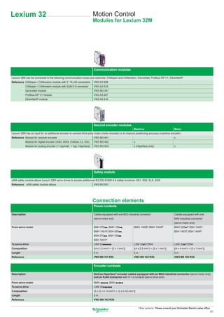 Lexium 32                                                               Motion Control
                                                                        Modules for Lexium 32M




                                                                        Communication modules

Lexium 32M can be connected to the following communication buses and networks: CANopen and CANmotion, DeviceNet, Proﬁbus DP V1, EtherNet/IP
Reference CANopen / CANmotion module with 2 * RJ 45 connectors          VW3 A3 608
            CANopen / CANmotion module with SUB-D 9 connector           VW3 A3 618
            DeviceNet module                                            VW3 M3 301
            Proﬁbus DP V1 module                                        VW3 A3 607
            EtherNet/IP module                                          VW3 A3 616




                                                                        Second encoder modules
                                                                                                           Machine                               Motor
Lexium 32M has an input for an additional encoder to connect third party motor (motor encoder) or to improve positioning accuracy (machine encoder)
Reference Module for resolver encoder                                   VW3 M3 401                                                               x
            Module for digital encoder (A/B/I, BiSS, EndDat 2.2, SSI)   VW3 M3 402                         x
            Module for analog encoder (1 Vpp/Hall, 1 Vpp, Hiperface)    VW3 M3 403                         x (Hiperface only)                    x




                                                                        Safety module

eSM safety module allows Lexium 32M servo drives to access additionnal IEC/EN 61800-5-2 safety functions: SS1, SS2, SLS, SOS
Reference eSM safety module allows                                      VW3 M3 501




                                                                        Connection elements
                                                                        Power cordsets

Description                                                             Cables equipped with one M23 industrial connector                        Cables equipped with one
                                                                        (servo motor end)                                                        M40 industrial connector
                                                                                                                                                 (servo motor end)
From servo motor                                                        BMH 070pp, BMH 100pp,              BMH 1402P, BMH 1403P                  BMH 205pP, BSH 1402T,
                                                                        BMH 1401P, BSH 055pp,                                                    BSH 1403T, BSH 1404P
                                                                        BSH 070pp, BSH 100pp,
                                                                        BSH 1401P
To servo drive                                                          LXM 32pppppp                       LXM 32pD72N4                          LXM 32pD72N4
Composition                                                             [(4 x 1.5 mm2) + (2 x 1 mm2)]      [(4 x 2.5 mm2) + (2 x 1 mm2)]         [(4 x 4 mm2) + (2 x 1 mm2)]
Length                                                                  3m                                 3m                                    3m
Reference                                                               VW3 M5 101 R30                     VW3 M5 102 R30                        VW3 M5 103 R30


                                                                        Encoder cordsets

Description                                                             SinCos Hiperface® encoder cables equipped with an M23 industrial connector (servo motor end)
                                                                        and an RJ45 connector with 8 + 2 contacts (servo drive end)

From servo motor                                                        BMH ppppp, BSH ppppp
To servo drive                                                          LXM 32pppppp
Composition                                                             [3 x (2 x 0.14 mm2) + (2 x 0.34 mm2)]
Length                                                                  3m
Reference                                                               VW3 M8 102 R30


                                                                                                                Other versions: Please consult your Schneider Electric sales ofﬁce.
                                                                                                                                                                                  51
 