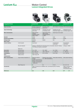 Lexium ILp                                                  Motion Control
                                                            Lexium Integrated Drives




Integrated Drives                                           Lexium ILA                Lexium ILE                  Lexium ILS                  Lexium ILP / ILT

Type of process                                             Dynamic process and       Automatic format            Short distance movements with accurate positioning
                                                            accurate positioning      adjustement

Type of technology                                          Integrated drive with     Integrated drive with       Integrated drive with     Integrated drive with
                                                            servo motor               dc brushless motor          three-phase stepper motor two-phase stepper motor

Main characteristics                                        Highly dynamic            Hight holding torque        Hight torque at low speed
                                                            Compact                   without power
                                                            Integrated holding        Integrated gearbox
                                                            brake in option           in option
Dynamic                                                     gggg                      gg                          ggg                         ggg
Precision and stability                                     gggg                      gg                          gggg                        gggg
Energy saving                                               ggggg                     gggg                        gg                          gg
Motor inertia                                               Medium
Control interface         Control signals                   Input/output                                          Pulse/direction             Pulse/direction
                                                                                                                  Input/output                Input/output

                          Bus and networks                  CANopen, PROFIBUS DP, RS 485 serial link, DeviceNet, EtherCAT, Modbus             CANopen, RS485
                                                            TCP, Ethernet Powerlink, EtherNet/IP

                          Motion bus                        –
Association               Nominal power                     150...370W                100...350W                  100...350W                  100...350W
Drive/motor               Nominal speed                     500...9000 min-1          1500...7000 min-1           0...1000 min-1              0...1000 min-1
combinations              Nominal torque                    0.26...0.78 Nm            0.18...0.5 Nm               0.45...6 Nm                 0.11...5.87 Nm
Drive                     Safety function                   “Safe Torque Off”
characteristics
Motor characteristics     Type of sensor (resolution) (1)   Single turn SinCos       Absolute value encoder Index pulse monitoring            Index pulse monitoring
                                                            encoder                  (12...1380 increments/turn)
                                                            (16.384 increments/turn)
                                                            Multiturn SinCos encoder
                                                            (16.384 increments/turn
                                                            × 4096 turns)

                          Motor ﬂange size                  57                        66                          57, 85                      36, 42, 57, 85
Accessories                                                 Cable, Connector kits, Installation sets, Commissioning tools, Planetary          Cable, Connector kits,
                                                            gearboxes                                                                         Installation sets,
                                                                                                                                              Commissioning tools

References                                                  ILA                       ILE                         ILS                         ILP           ILT




                                                                                                    Other versions: Please consult your Schneider Electric sales ofﬁce.
                                                                                                                                                                       53
 