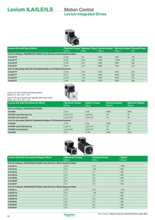 Lexium ILA/ILE/ILS                                               Motion Control
                                                                 Lexium Integrated Drives




Lexium ILA with Servo Motor                                       Nominal Torque Maximum Torque Nominal Speed                      Maximum Speed Nominal Power
                                                                  (Nm)           (Nm)           (Rpm)                              (Rpm)         (W)
ILS1 for CANopen, PROFIBUS DP, RS485, Pulse-Direction, Motion Sequence Mode
ILA1p571P                                                         0.26             0.6                       5500                  7500                    150
ILA1p571T                                                         0.26             0.43                      7500                  11500                   200
ILA1p572P                                                         0.45             0.72                      4300                  6200                    200
ILA1p572T                                                         0.41             0.61                      5000                  7500                    215
ILA2 for DeviceNet, EtherCAT, EtherNet/IP, Modbus TCP, Ethernet Powerlink
ILA2p571P                                                         0.44             0.62                      5100                  7000                    235
ILA2p571T                                                         0.31             0.45                      7000                  9000                    255
ILA2p572P                                                         0.78             1.62                      3400                  4300                    275
ILA2p572T                                                         0.57             0.85                      5100                  6800                    305




Lexium ILE with included spurwheel gearbox.
Ratios:18:1, 38:1, 54:1, 115:1
Lexium ILE with included worm gearbox with hollow shaft.
Ratios: 24:1, 54:1, 92:1, 115:1
Lexium ILE with Brushless DC Motor                                Nominal Torque          Detent Torque                 Nominal Speed               Maximum Speed
                                                                  (Nm)                    (Nm)                          (Rpm)                       (Rpm)
ILE1 for CANopen, PROFIBUS DP, RS485
ILE1p661                                                          0.24                    0.08                          4800                        5000
ILE1p661 spurwheel gearing                                        up to 11.0              up to 8.0                     44                          44
ILE1p661 worm gearing                                             up to 10.6              up to 16.7                    44                          44
ILA2 for DeviceNet, EtherCAT, EtherNet/IP, Modbus TCP, Ethernet Powerlink
ILE2p661                                                          0.26                    0.08                          6000                        7000
ILE2p661 spurwheel gearing                                        up to 12                up to 9.19                    44                          44
ILE2p661 worm gearing                                             up to 10.6              up to 16.7                    44                          44
ILE2p662                                                          0.5                     0.106                         5000                        7000




Lexium ILS with three-phase Stepper Motor                         Maximum Torque                      Holding Torque                       Speed
                                                                  (Nm)                                (Nm)                                 (Rpm)
ILS1 for CANopen, PROFIBUS DP, RS485, Pulse-Direction, Motion Sequence Mode
ILS1p571p                                                         0.45                                0.51                                 1000
ILS1p572p                                                         0.9                                 1.02                                 600
ILS1p573p                                                         1.5                                 1.7                                  450
ILS1p851p                                                         2.0                                 2.0                                  450
ILS1p852p                                                         4.0                                 4.0                                  200
ILS1p853P                                                         6.0                                 6.0                                  120
ILS1p853T                                                         4.5                                 4.5                                  300
ILS1 for CANopen, PROFIBUS DP, RS485, Pulse-Direction, Motion Sequence Mode
ILS2p571p                                                         0.45                                0.51                                 1100
ILS2p572p                                                         0.9                                 1.02                                 900
ILS2p573p                                                         1.5                                 1.7                                  600
ILS2p851p                                                         2.0                                 2.0                                  600
ILS2p852p                                                         4.0                                 4.0                                  380
ILS2p853P                                                         6.0                                 6.0                                  200
ILS2p853T                                                         4.5                                 4.5                                  300


                                                                                                             Other versions: Please consult your Schneider Electric sales ofﬁce.
54
 