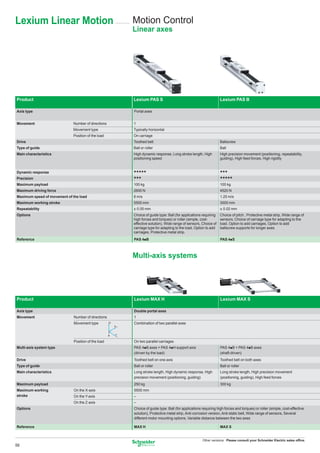 Lexium Linear Motion                                         Motion Control
                                                             Linear axes




Product                                                      Lexium PAS S                                             Lexium PAS B

Axis type                                                    Portal axes


Movement                     Number of directions            1
                             Movement type                   Typically horizontal
                             Position of the load            On carriage
Drive                                                        Toothed belt                                             Ballscrew
Type of guide                                                Ball or roller                                           Ball
Main characteristics                                         High dynamic response, Long stroke length, High          High precision movement (positioning, repeatability,
                                                             positioning speed                                        guiding), High feed forces, High rigidity


Dynamic response                                             ggggg                                                    ggg
Precision                                                    ggg                                                      ggggg
Maximum payload                                              100 kg                                                   100 kg
Maximum driving force                                        2600 N                                                   4520 N
Maximum speed of movement of the load                        8 m/s                                                    1.25 m/s
Maximum working stroke                                       5500 mm                                                  3000 mm
Repeatability                                                ± 0.05 mm                                                ± 0.02 mm
Options                                                      Choice of guide type: Ball (for applications requiring   Choice of pitch , Protective metal strip, Wide range of
                                                             high forces and torques) or roller (simple, cost-        sensors, Choice of carriage type for adapting to the
                                                             effective solution), Wide range of sensors, Choice of    load, Option to add carriages, Option to add
                                                             carriage type for adapting to the load, Option to add    ballscrew supports for longer axes
                                                             carriages, Protective metal strip.
Reference                                                    PAS 4pB                                                  PAS 4pS



                                                             Multi-axis systems




Product                                                      Lexium MAX H                                             Lexium MAX S

Axis type                                                    Double portal axes
Movement                      Number of directions           1
                              Movement type          Z
                                                             Combination of two parallel axes
                                                         X



                                                         Y


                              Position of the load           On two parallel carriages
Multi-axis system type                                       PAS 4pB axes + PAS 4pH support axis                      PAS 4pB + PAS 4pB axes
                                                             (driven by the load)                                     (shaft-driven)
Drive                                                        Toothed belt on one axis                                 Toothed belt on both axes
Type of guide                                                Ball or roller                                           Ball or roller
Main characteristics                                         Long stroke length, High dynamic response, High          Long stroke length, High precision movement
                                                             precision movement (positioning, guiding)                (positioning, guiding), High feed forces
Maximum payload                                              250 kg                                                   300 kg
Maximum working               On the X-axis                  5500 mm
stroke                        On the Y-axis                  –
                              On the Z-axis                  –
Options                                                      Choice of guide type: Ball (for applications requiring high forces and torques) or roller (simple, cost-effective
                                                             solution), Protective metal strip, Anti-corrosion version, Anti-static belt, Wide range of sensors, Several
                                                             different motor mounting options, Variable distance between the two axes

Reference                                                    MAX H                                                    MAX S


                                                                                                          Other versions: Please consult your Schneider Electric sales ofﬁce.
56
 