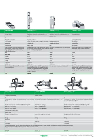 Lexium TAS                                     Lexium CAS 4                                    Lexium CAS 3                                   Lexium CAS 2

Linear tables                                  Cantilever axes with mobile structure on        Cantilever axes with mobile structure on       Telescopic axes
                                               proﬁle                                          parallel rods
1
Typically horizontal                           Typically vertical                                                                             Typically horizontal
On carriage                                    On the side of the proﬁle or on the 2 end blocks On the 2 end blocks                           On carriage
Ballscrew                                      Toothed belt                                    Toothed belt or rack                           Toothed belt
Double, ball                                   Ball or roller                                  Ball                                           Ball or roller
High precision movement (positioning,          Long stroke length, High feed forces, Option Compact, Mobile structure with light travel       Long stroke length from a compact unit,
repeatability, guiding), High feed forces,     to mount the load on the side of the proﬁle or weight                                          High rigidity, High dynamic response
High rigidity, Feed movement without           on the end blocks, High rigidity
mechanical backlash
gg                                             gggg                                            gggg                                           gggg
gggggg                                         ggg                                             ggg                                            gg
150 kg                                         50 kg                                           18 kg                                          35 kg
2580 N                                         2150 N                                          705 N                                          1500 N
1 m/s                                          3 m/s                                           3 m/s                                          3 m/s
1500 mm                                        1200 mm                                         500 mm                                         2400 mm
± 0.02 mm                                      ± 0.05 mm                                       ± 0.05 mm                                      ± 0.1 mm
Choice of pitch , Several different motor      Choice of guide type: Ball (for applications    Anti-corrosion version, Anti-static belt       Choice of guide type: Ball (for applications
mounting options                               requiring high forces and torques) or roller                                                   requiring high forces and torques) or roller
                                               (simple, cost-effective solution), Protective                                                  (simple, cost-effective solution), Choice of
                                               metal strip, Anti-corrosion version, Wide                                                      carriage type for adapting to the load
                                               range of sensors
TAS 4                                          CAS 4                                           CAS 3                                          CAS 2




Lexium MAX P                                                    Lexium MAX R2                                                  Lexium MAX R3

Linear positioners                                              Portal robots
2                                                                                                                              3
Horizontal and vertical: Combination of one X-axis and one Horizontal: Combination of two perpendicular axes X and Y Horizontal and vertical: Combination of two perpendicular
Z-axis                                                                                                               axes X and Y and one Z-axis


On the side or on the end blocks of the Z-axis proﬁle           On the Y-axis carriage                                         On the side or on the end blocks of the Z-axis proﬁle
MAX S + CAS 4 axes                                              MAX S + MAX H axes                                             MAX S + MAX H + CAS 4 axes
MAX S + CAS 3 axes                                              MAX S + PAS 4pB axes                                           MAX S + MAX H + CAS 3 axes
Toothed belt on each axis
Ball or roller
Dynamic load positioning                                        Long stroke length on both axes                                Long stroke length on three axes


50 kg                                                           130 kg                                                         50 kg
5500 mm
–                                                               1500 mm                                                        1500 mm
1200 mm                                                         –                                                              1200 mm
Choice of guide type: Ball (for applications requiring high forces and torques) or roller (simple, cost-effective solution), Wide range of sensors
Supplied as standard: Protective metal strip , Anti-corrosion version


MAX P                                                           MAX Rp2                                                        MAX Rp3


                                                                                                                       Other versions: Please consult your Schneider Electric sales ofﬁce.
                                                                                                                                                                                         57
 